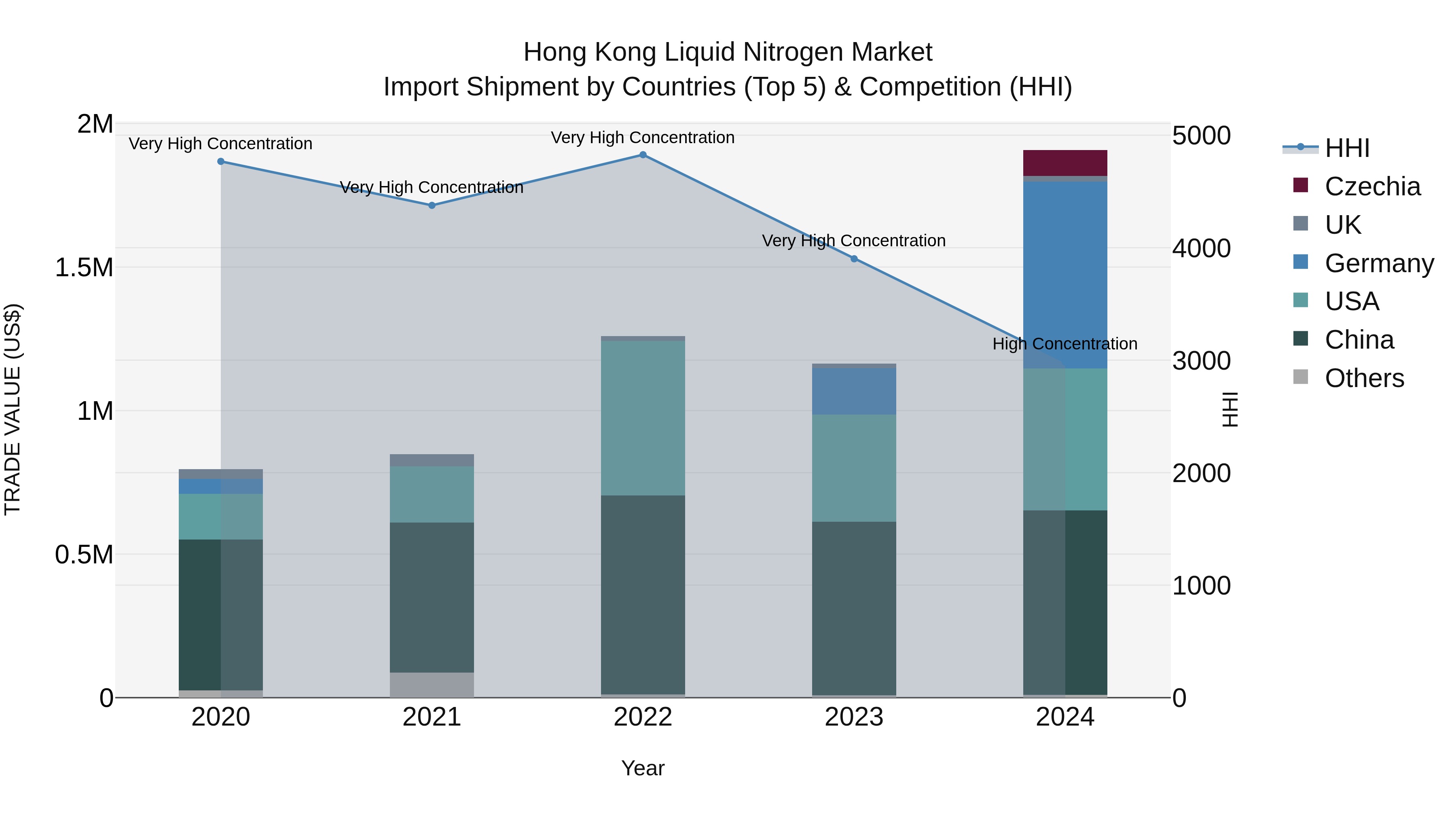 Hong Kong Liquid Nitrogen Market Top 5 Importing Countries and Market Competition (HHI) Analysis
