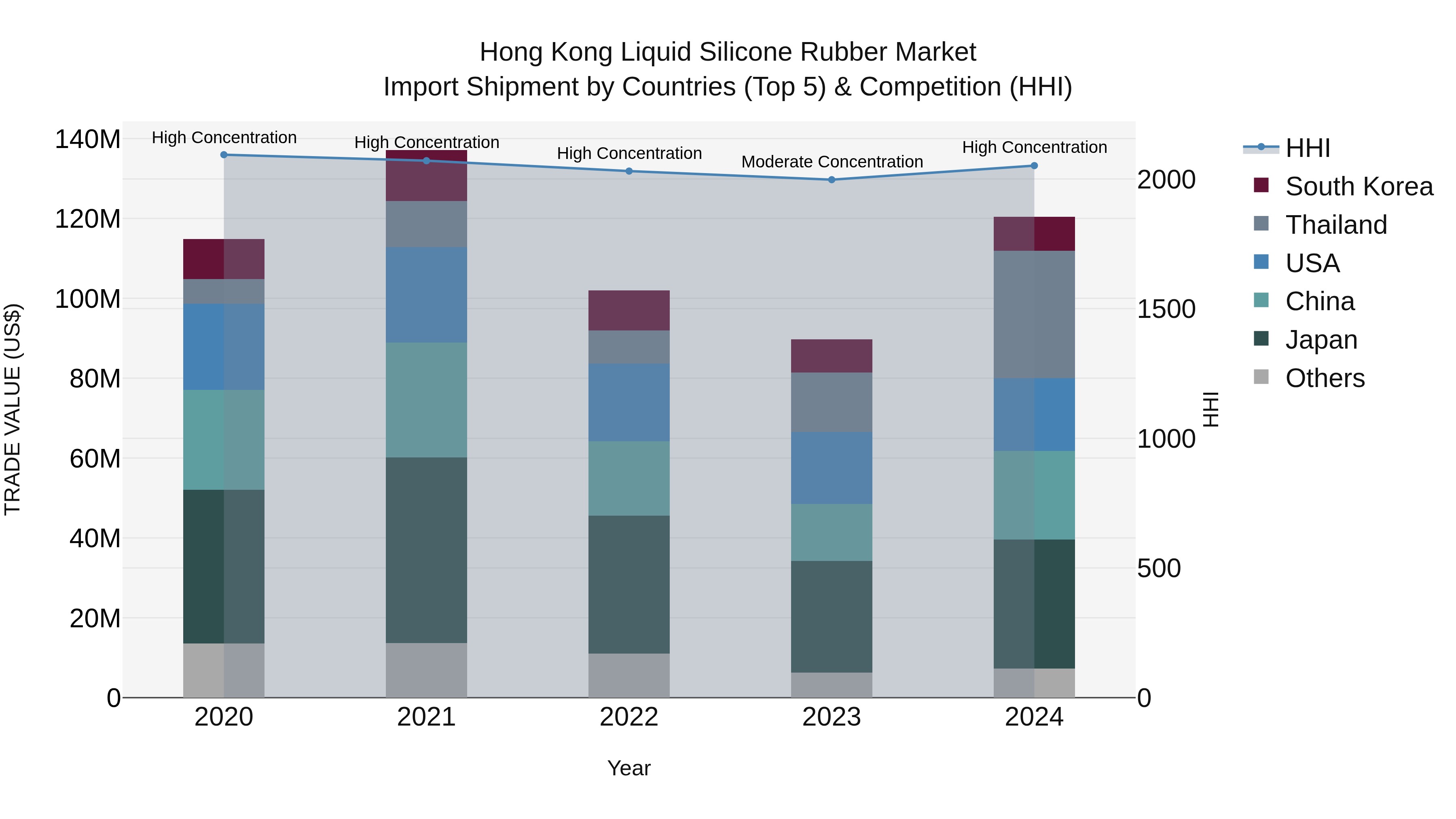 Hong Kong Liquid Silicone Rubber Market Top 5 Importing Countries and Market Competition (HHI) Analysis