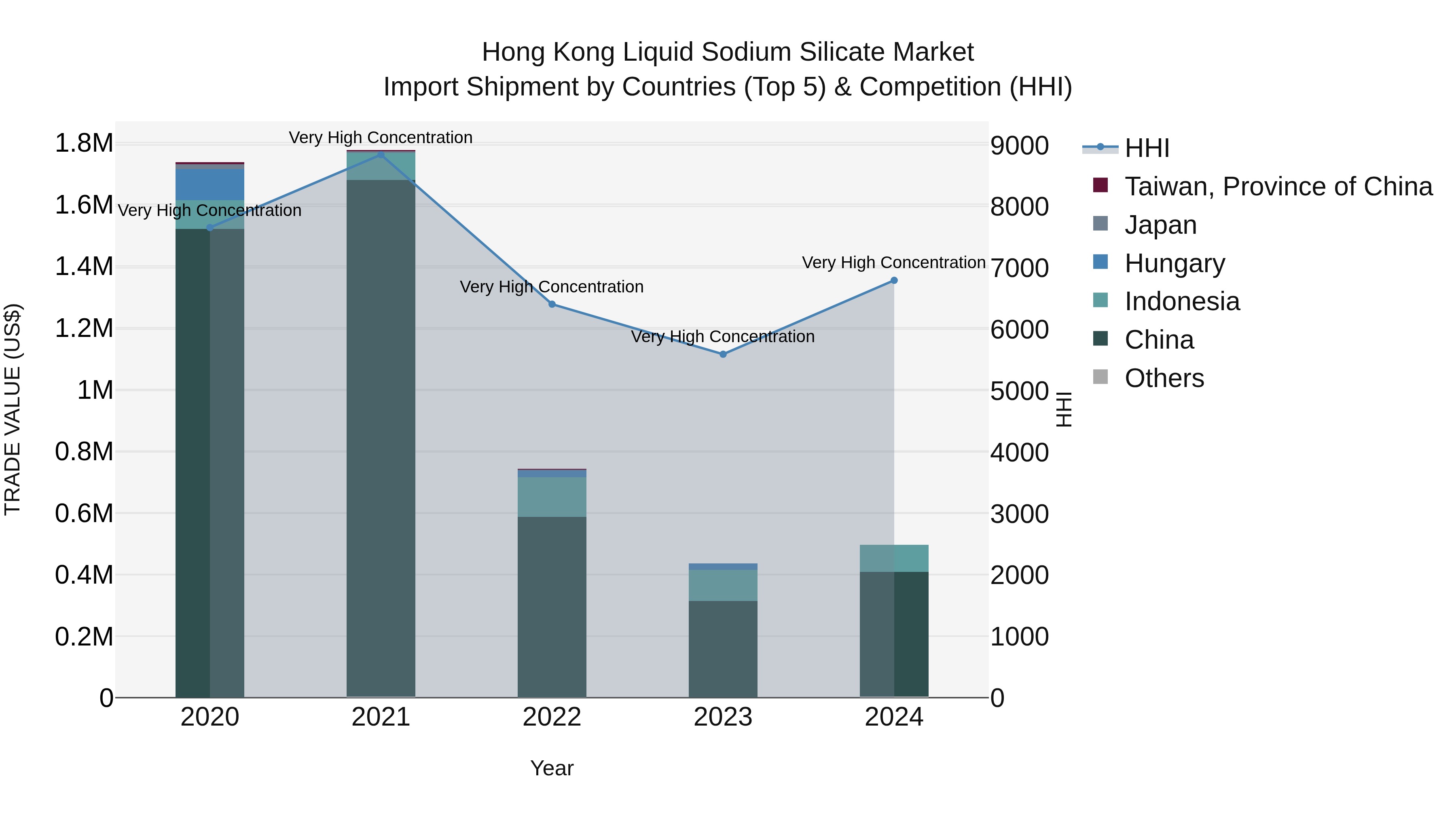 Hong Kong Liquid Sodium Silicate Market Top 5 Importing Countries and Market Competition (HHI) Analysis