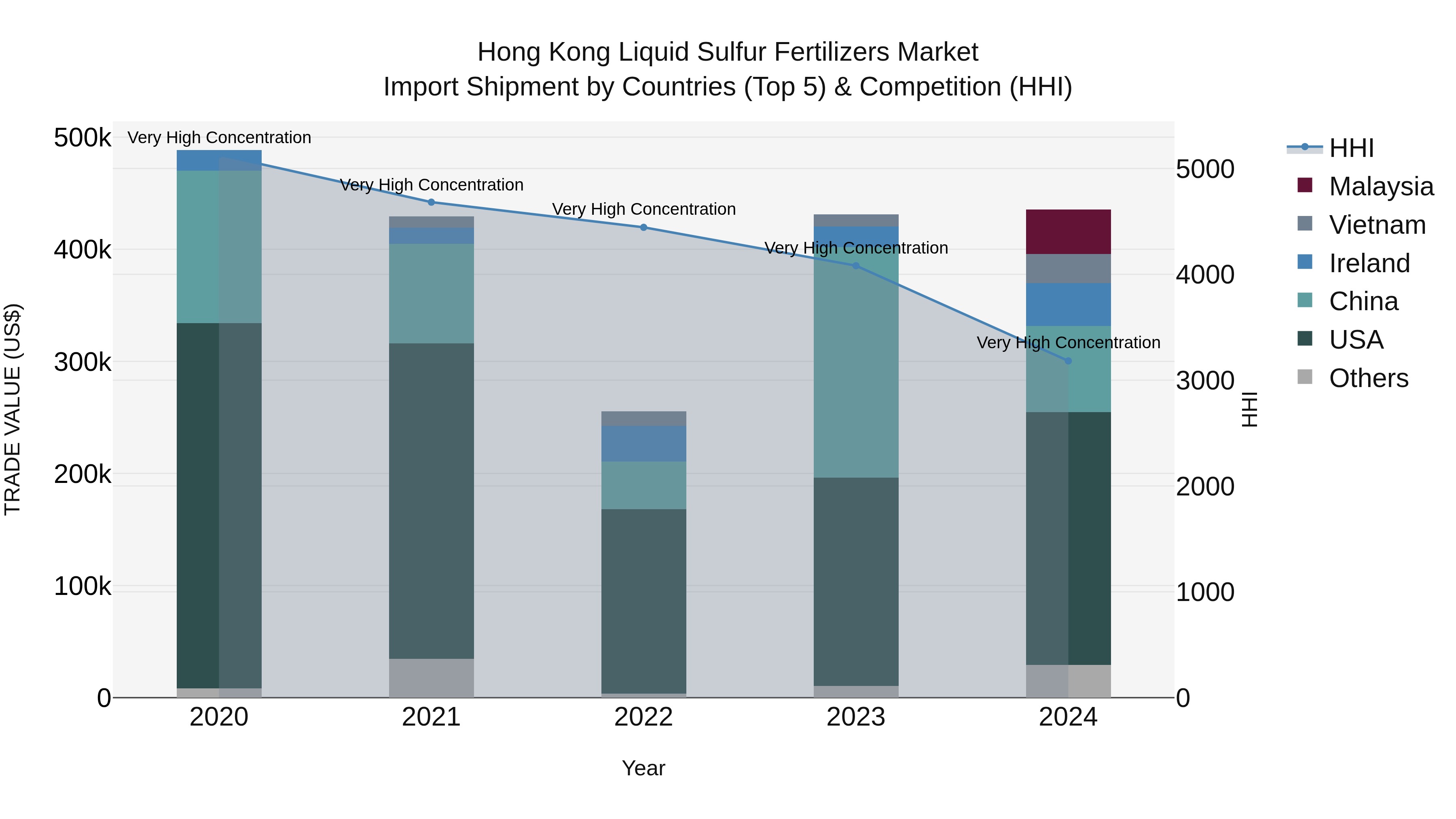Hong Kong Liquid Sulfur Fertilizers Market Top 5 Importing Countries and Market Competition (HHI) Analysis