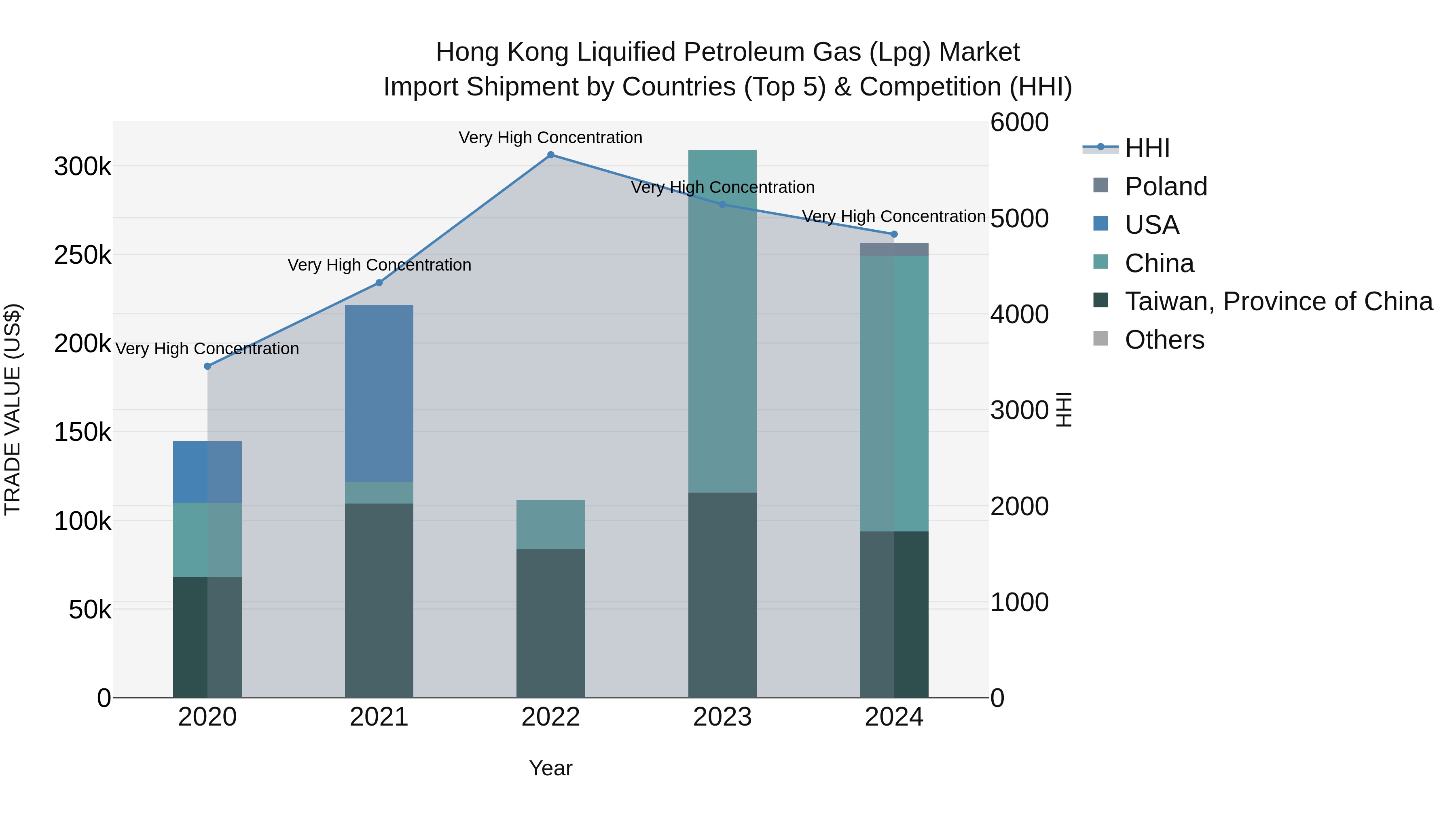 Hong Kong Liquified Petroleum Gas (Lpg) Market Top 5 Importing Countries and Market Competition (HHI) Analysis