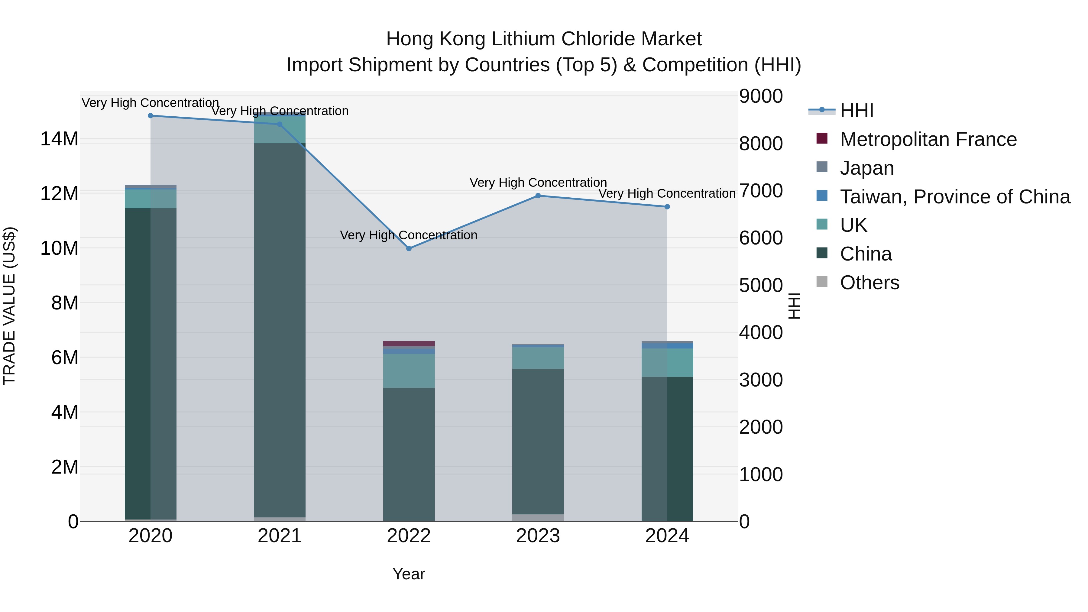 Hong Kong Lithium Chloride Market Top 5 Importing Countries and Market Competition (HHI) Analysis