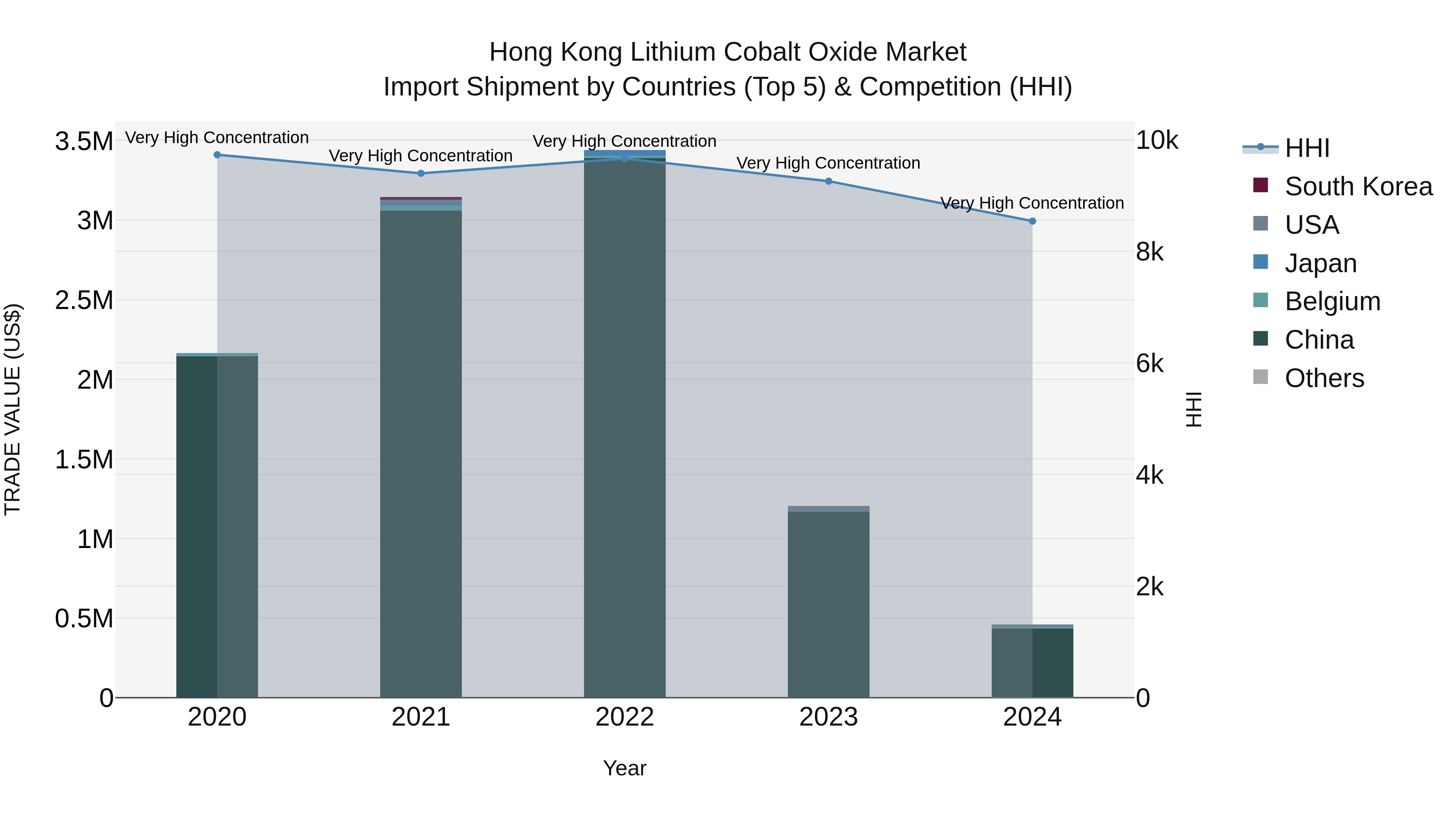 Hong Kong Lithium Cobalt Oxide Market Top 5 Importing Countries and Market Competition (HHI) Analysis