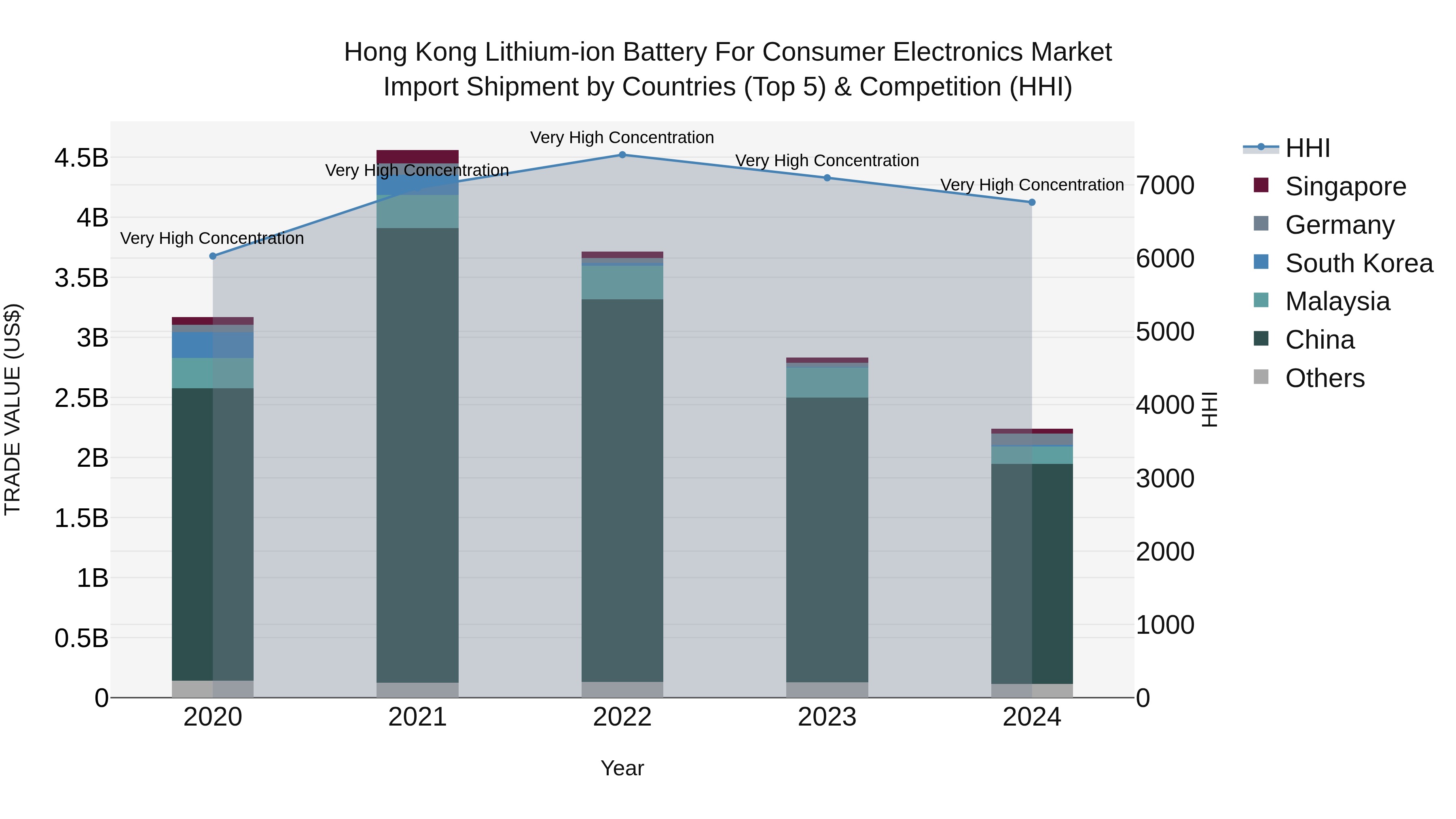 Hong Kong Lithium-ion Battery for Consumer Electronics Market Top 5 Importing Countries and Market Competition (HHI) Analysis
