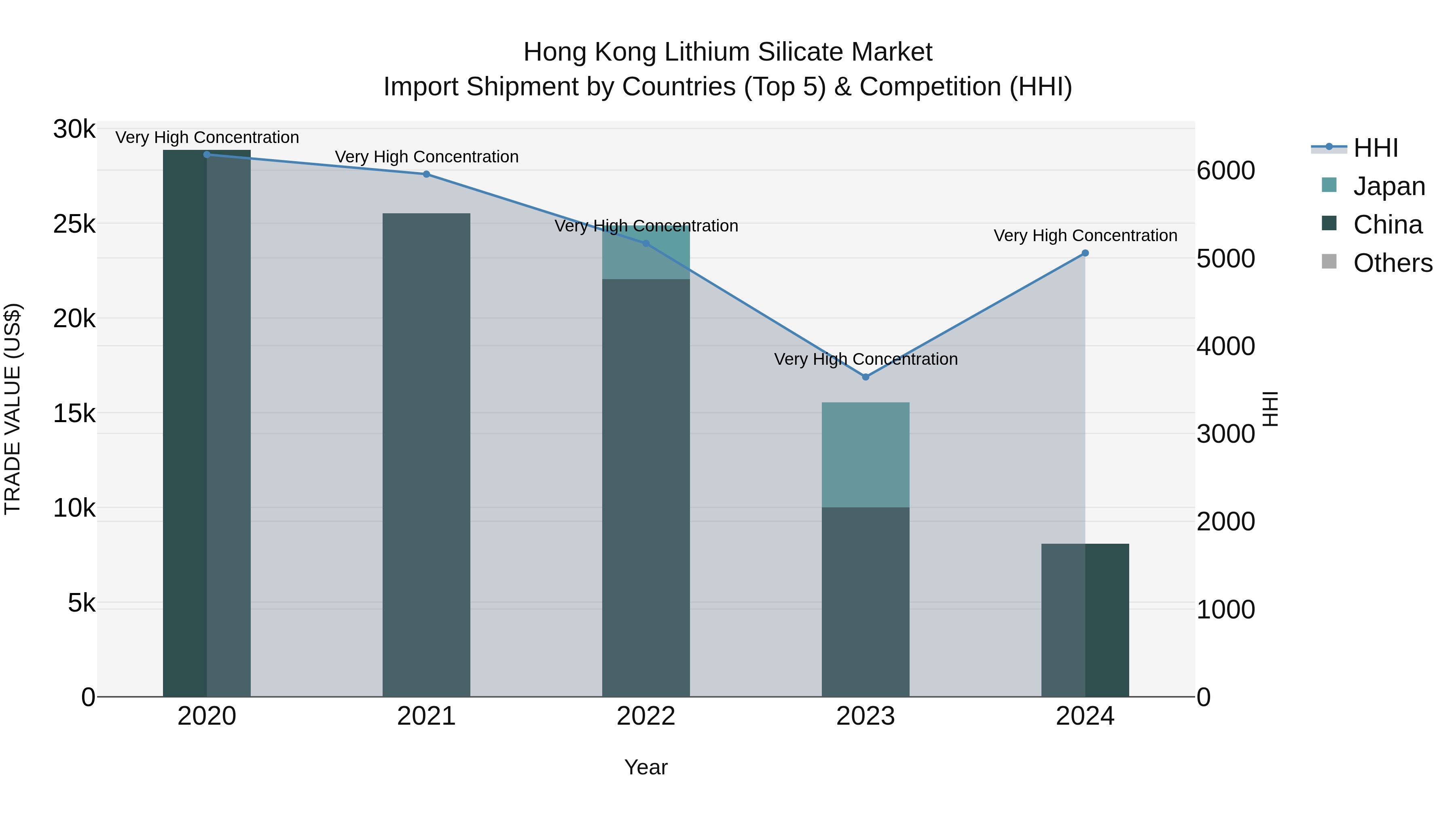 Hong Kong Lithium Silicate Market Top 5 Importing Countries and Market Competition (HHI) Analysis