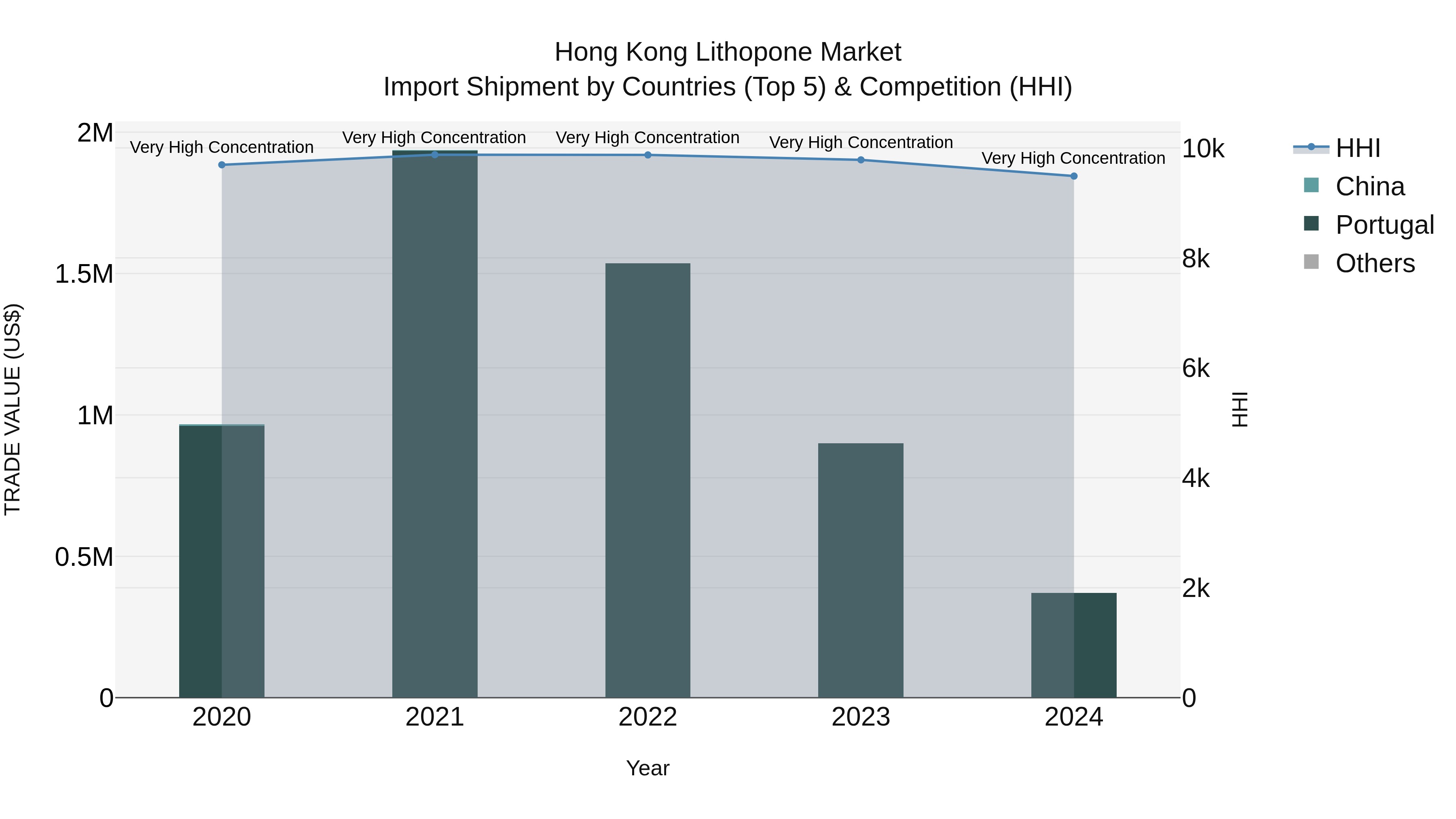 Hong Kong Lithopone Market Top 5 Importing Countries and Market Competition (HHI) Analysis