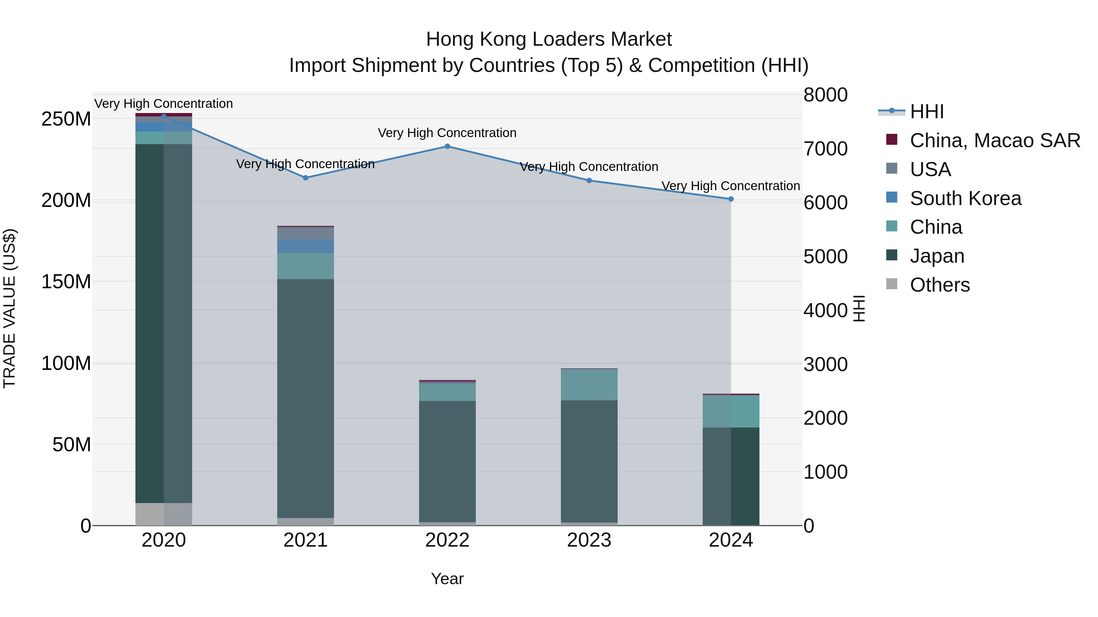 Hong Kong Loaders Market Top 5 Importing Countries and Market Competition (HHI) Analysis