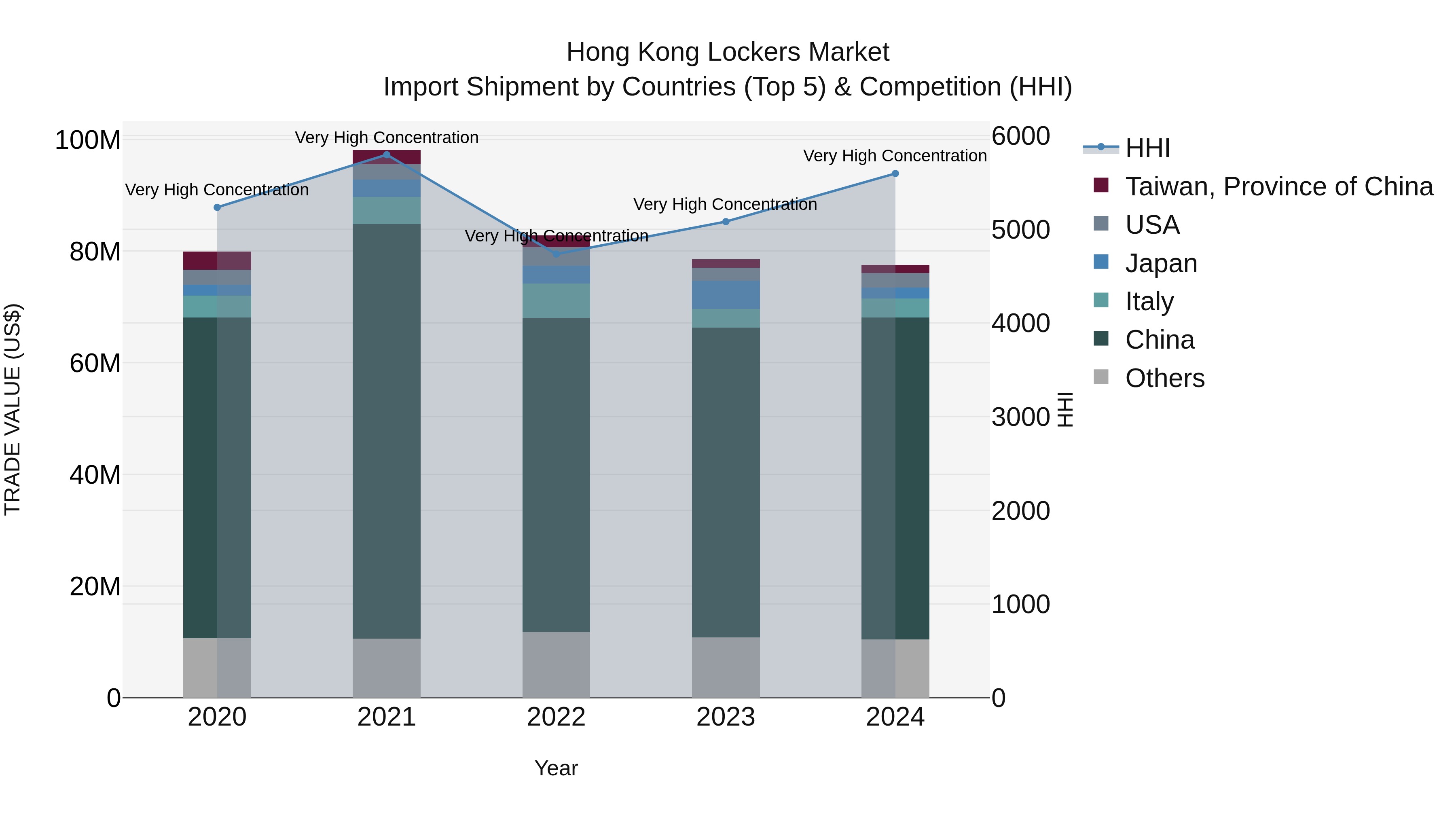 Hong Kong Lockers Market Top 5 Importing Countries and Market Competition (HHI) Analysis