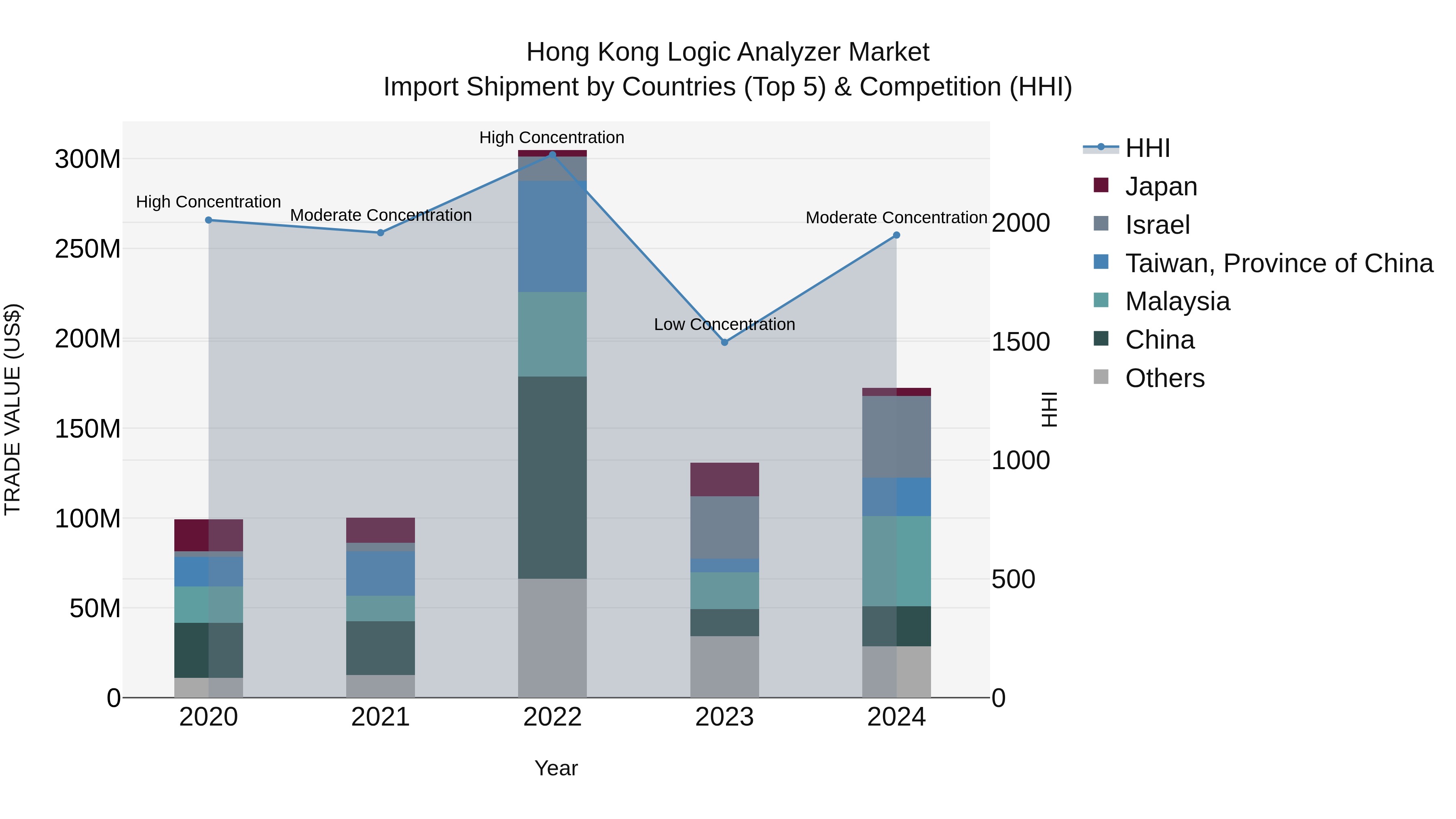 Hong Kong Logic Analyzer Market Top 5 Importing Countries and Market Competition (HHI) Analysis