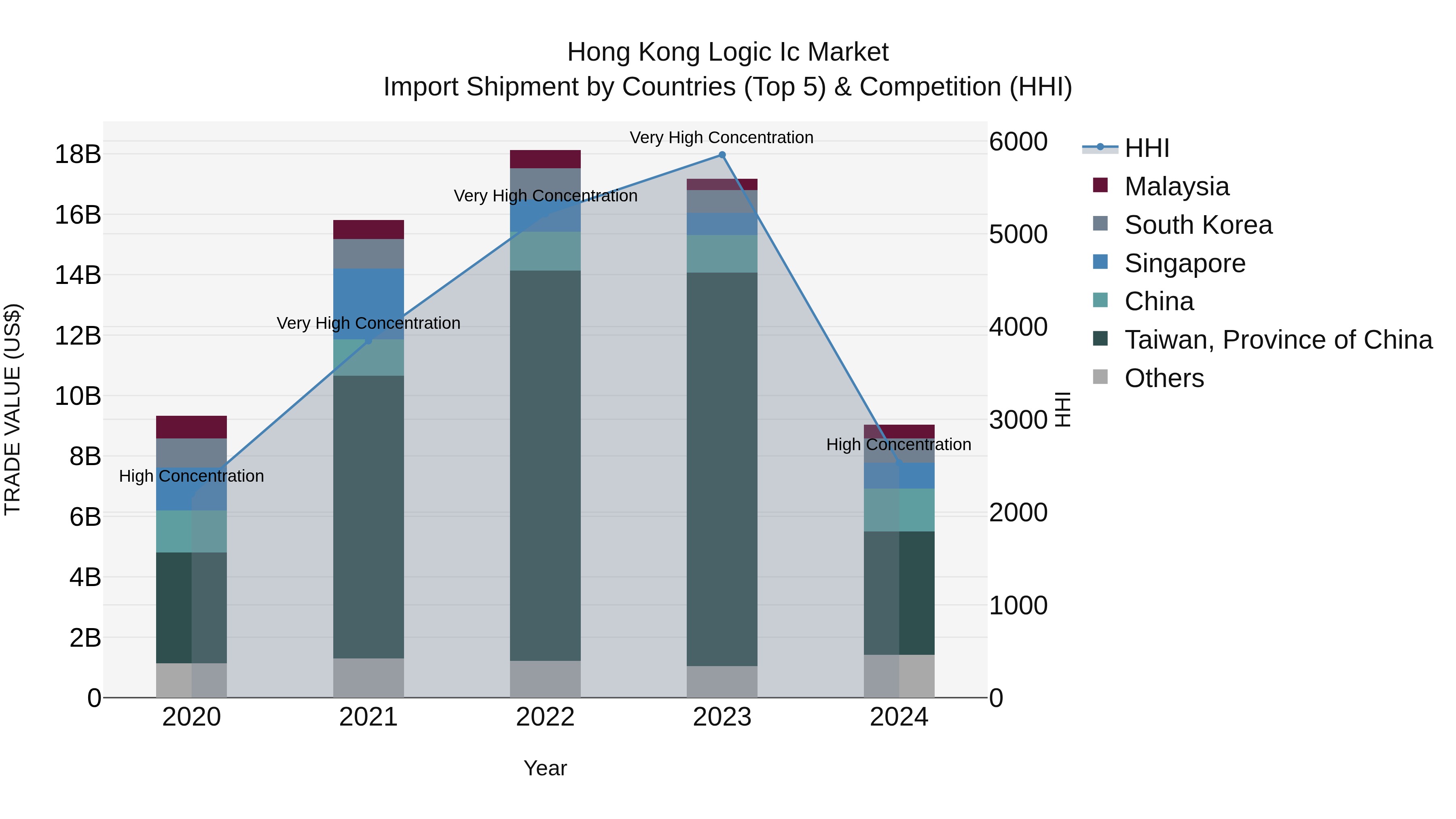 Hong Kong Logic Ic Market Top 5 Importing Countries and Market Competition (HHI) Analysis