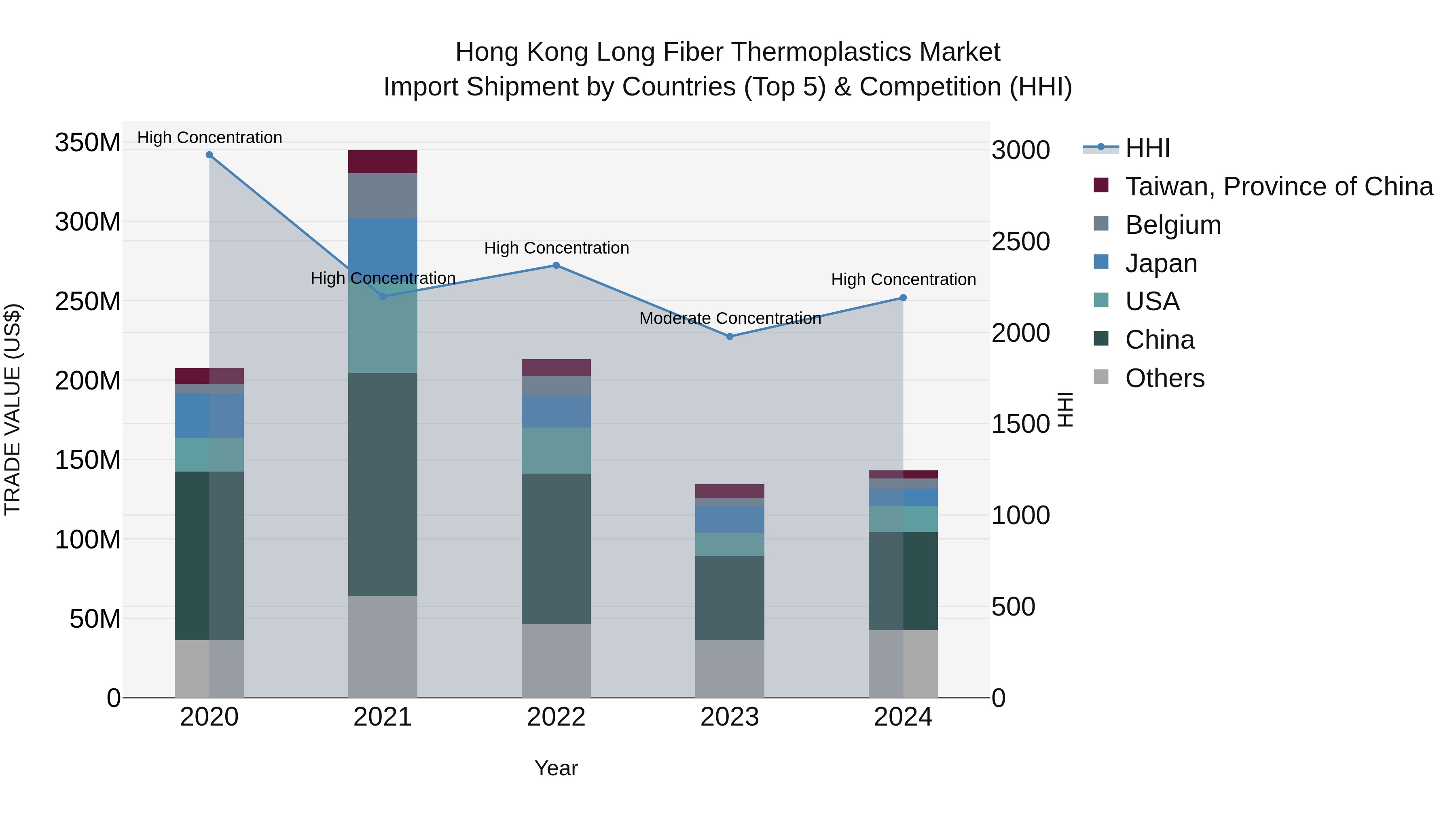 Hong Kong Long Fiber Thermoplastics Market Top 5 Importing Countries and Market Competition (HHI) Analysis