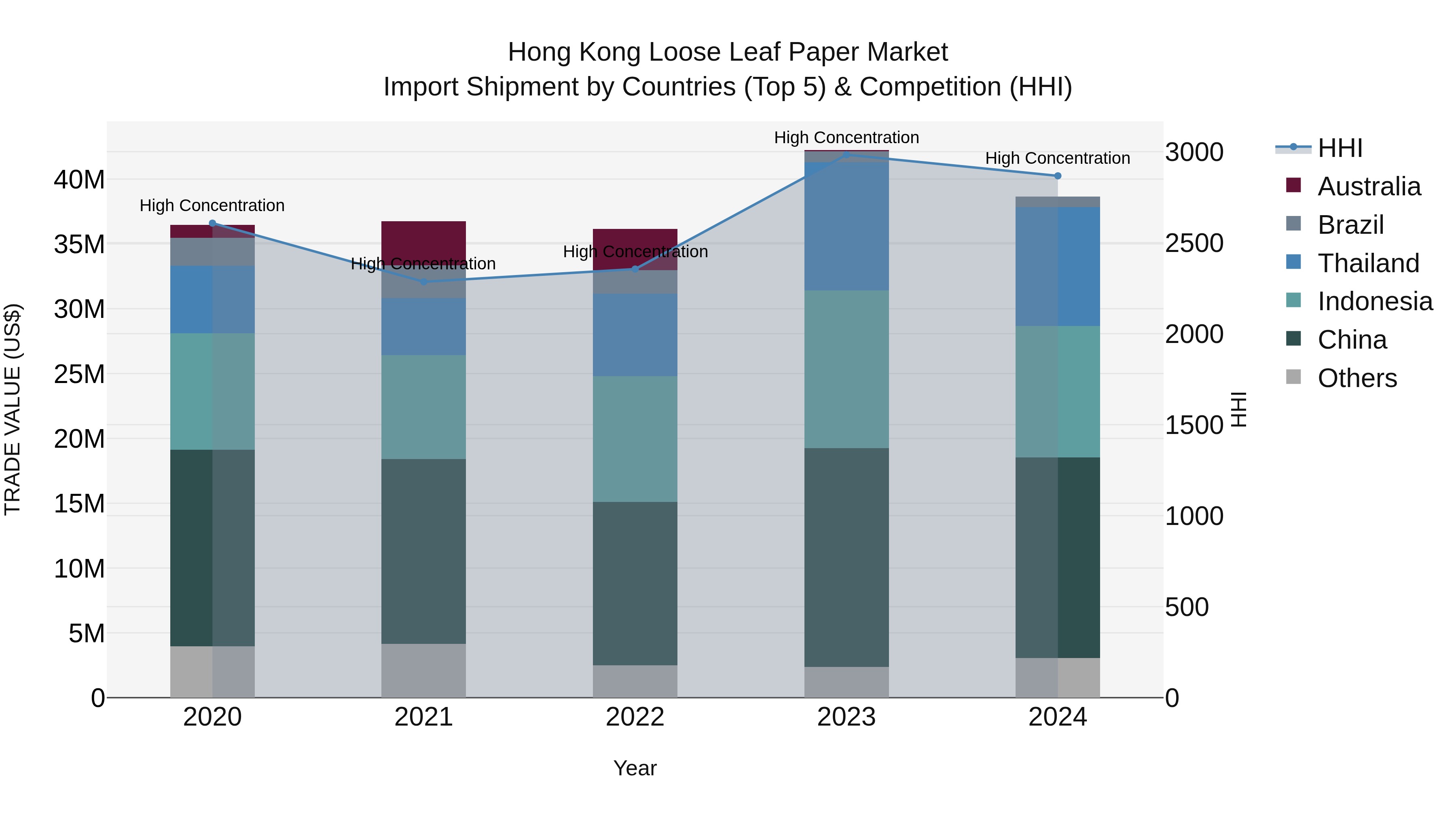 Hong Kong Loose Leaf Paper Market Top 5 Importing Countries and Market Competition (HHI) Analysis