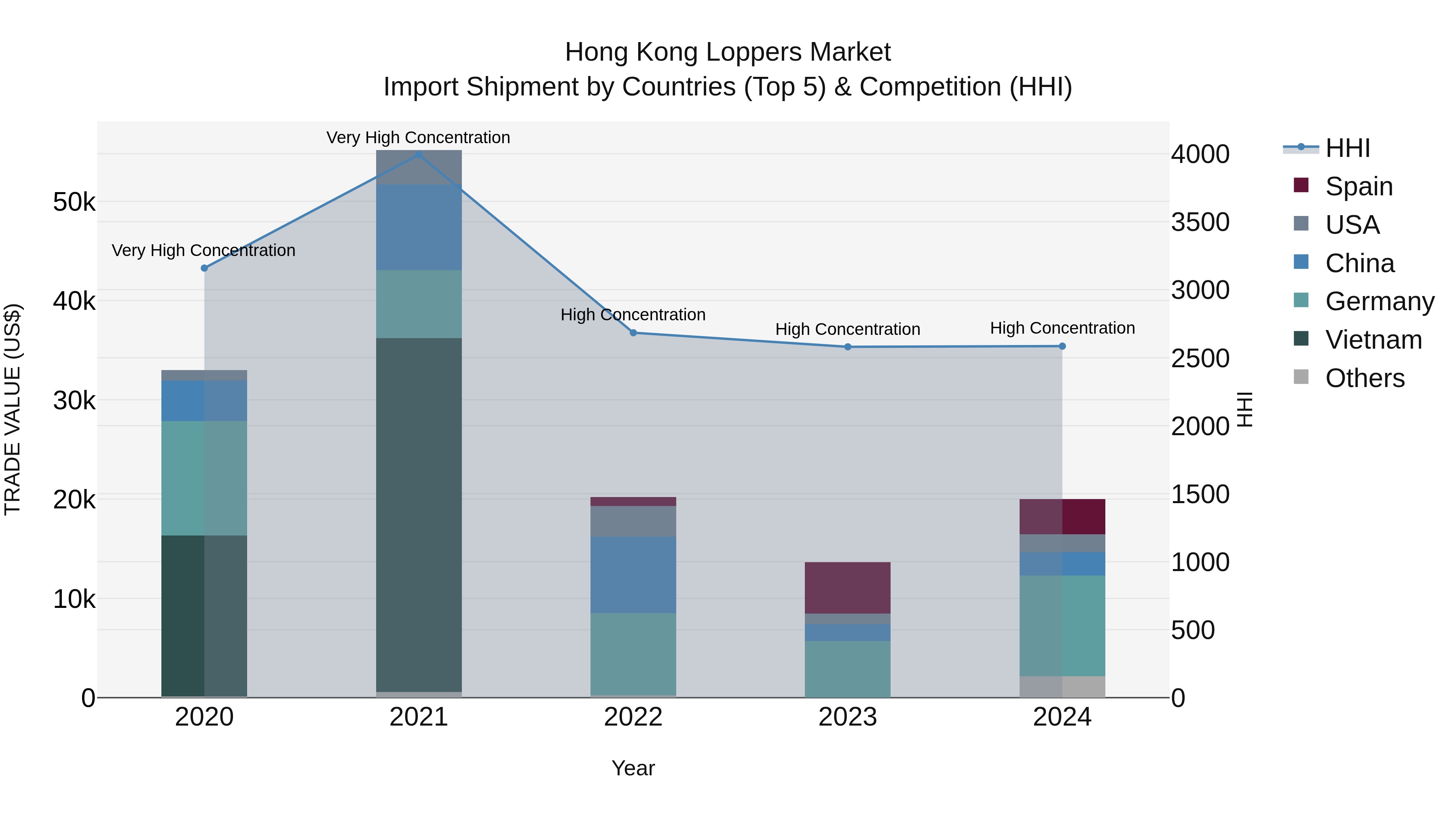 Hong Kong Loppers Market Top 5 Importing Countries and Market Competition (HHI) Analysis