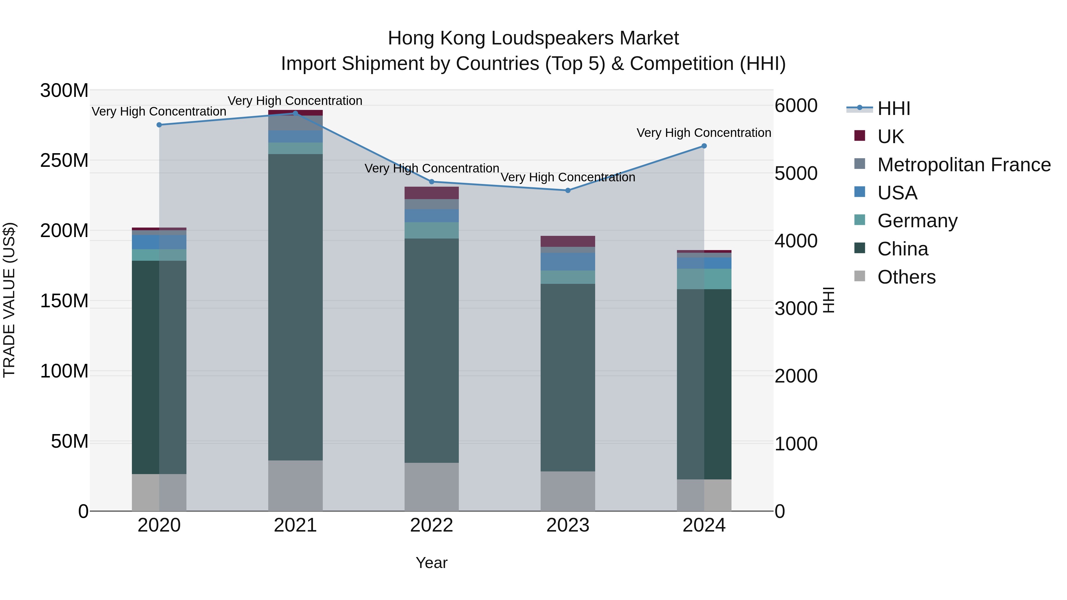 Hong Kong Loudspeakers Market Top 5 Importing Countries and Market Competition (HHI) Analysis