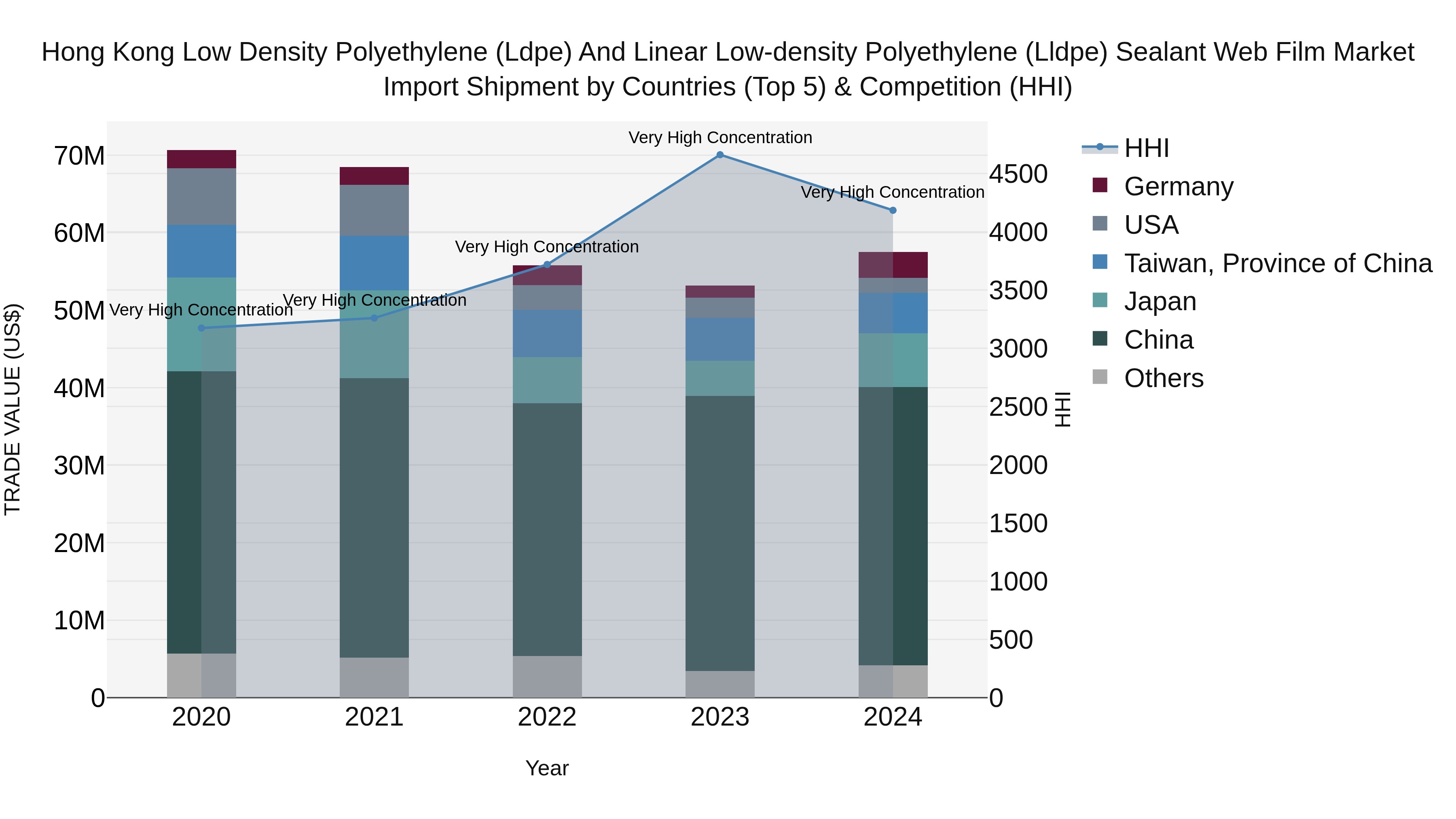 Hong Kong Low Density Polyethylene (Ldpe) and Linear Low-density Polyethylene (Lldpe) Sealant Web Film Market Top 5 Importing Countries and Market Competition (HHI) Analysis