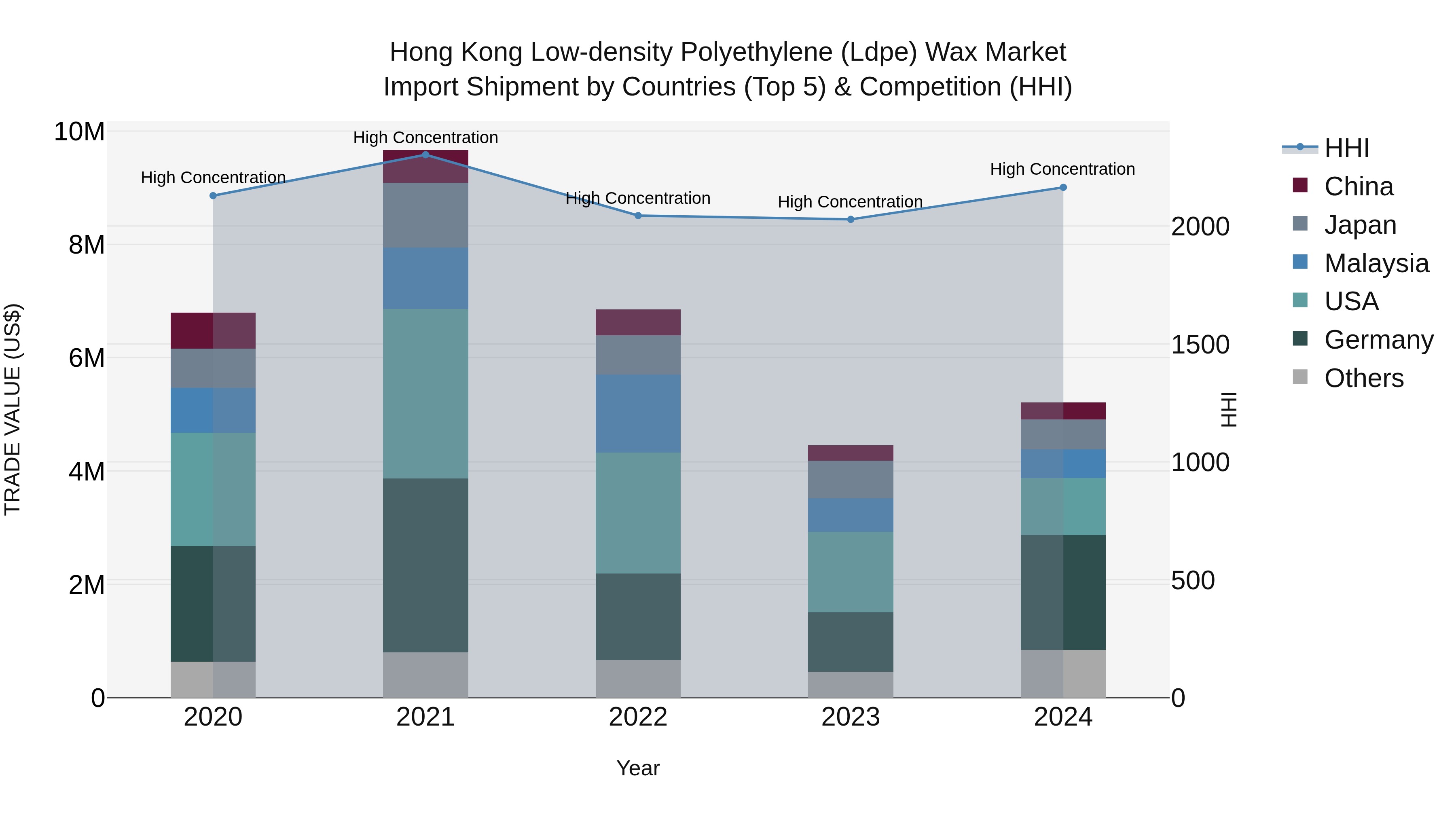 Hong Kong Low-density Polyethylene (Ldpe) Wax Market Top 5 Importing Countries and Market Competition (HHI) Analysis
