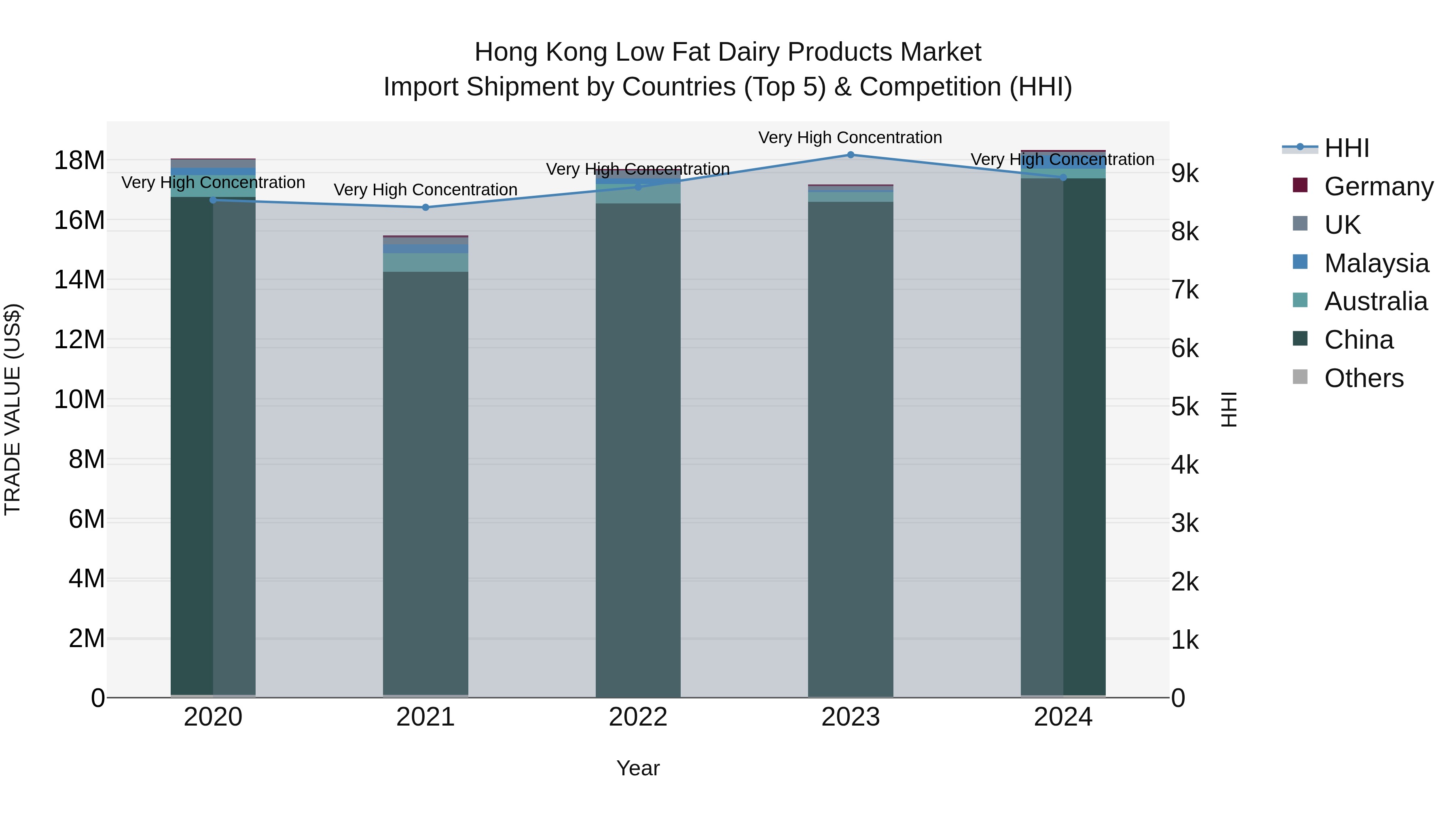 Hong Kong Low Fat Dairy Products Market Top 5 Importing Countries and Market Competition (HHI) Analysis
