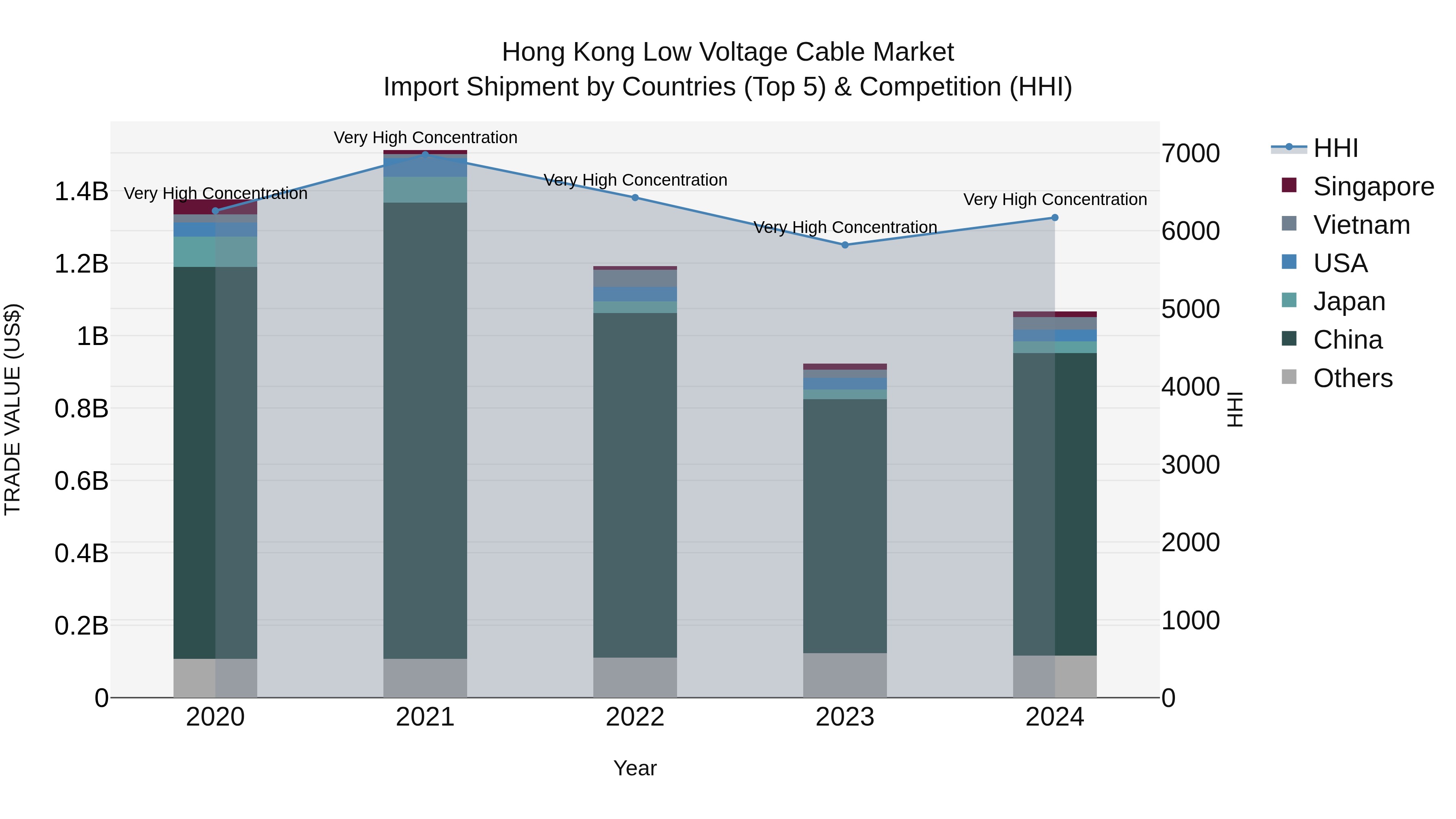 Hong Kong Low Voltage Cable Market Top 5 Importing Countries and Market Competition (HHI) Analysis