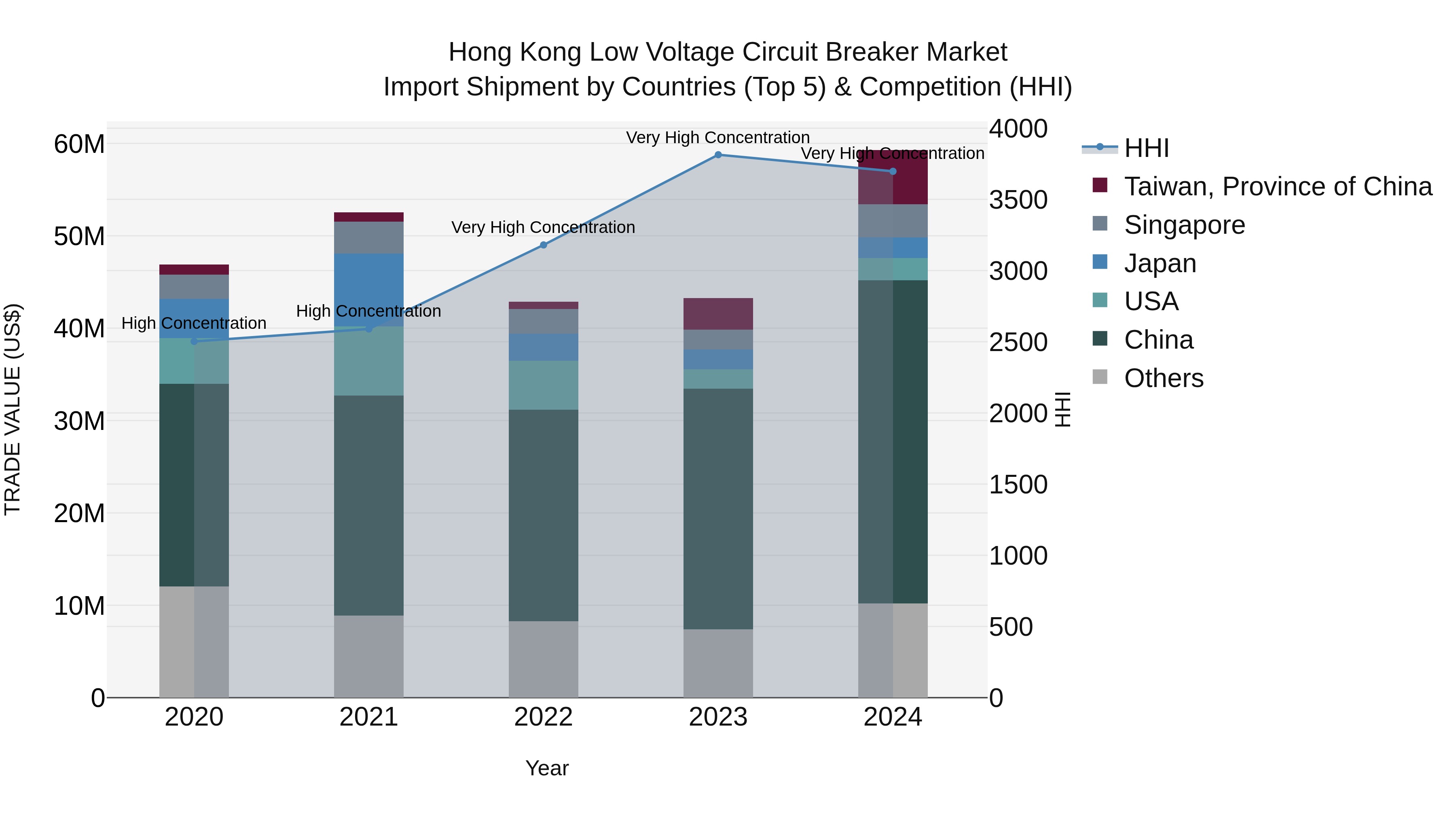 Hong Kong Low Voltage Circuit Breaker Market Top 5 Importing Countries and Market Competition (HHI) Analysis