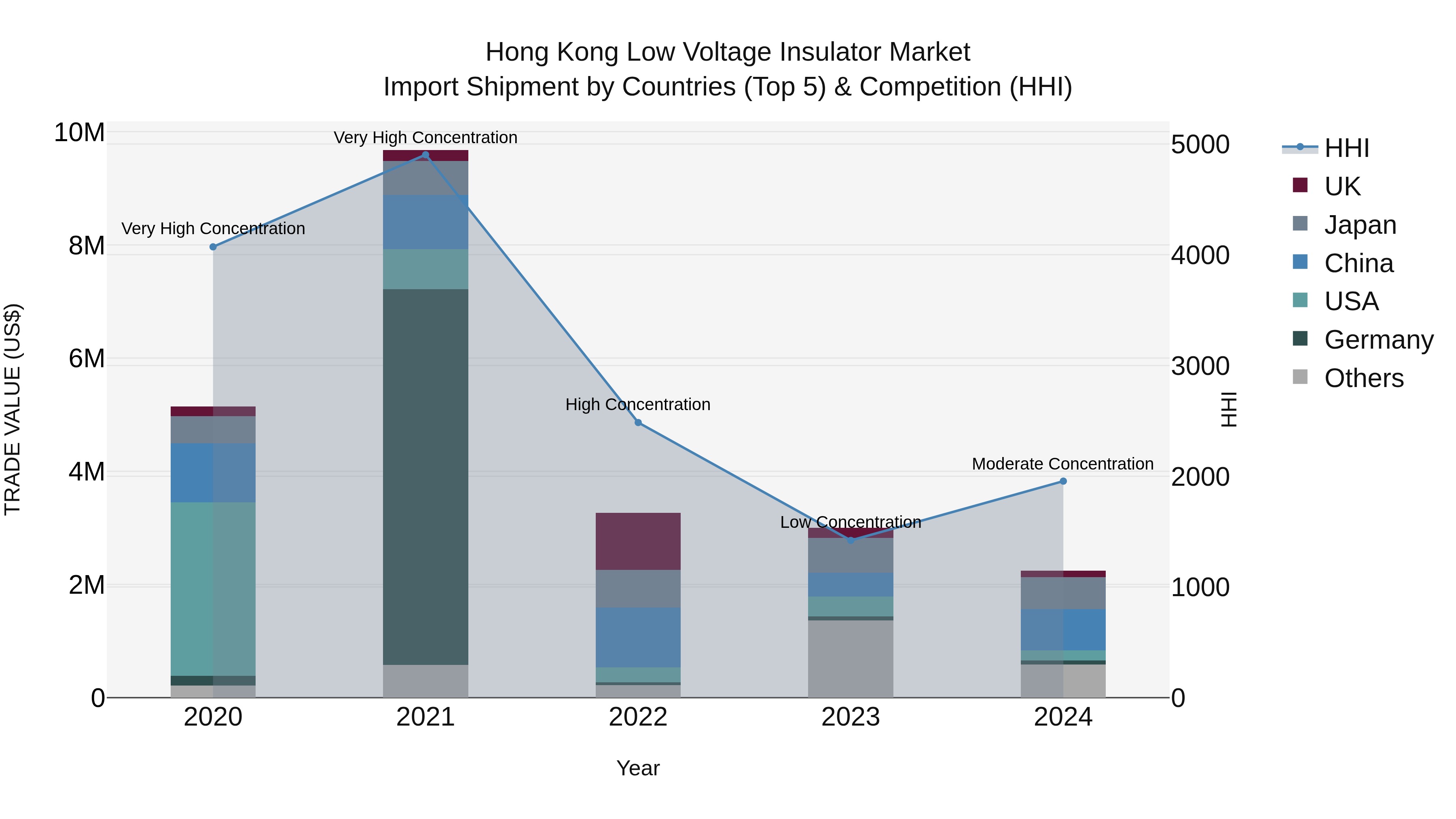 Hong Kong Low Voltage Insulator Market Top 5 Importing Countries and Market Competition (HHI) Analysis
