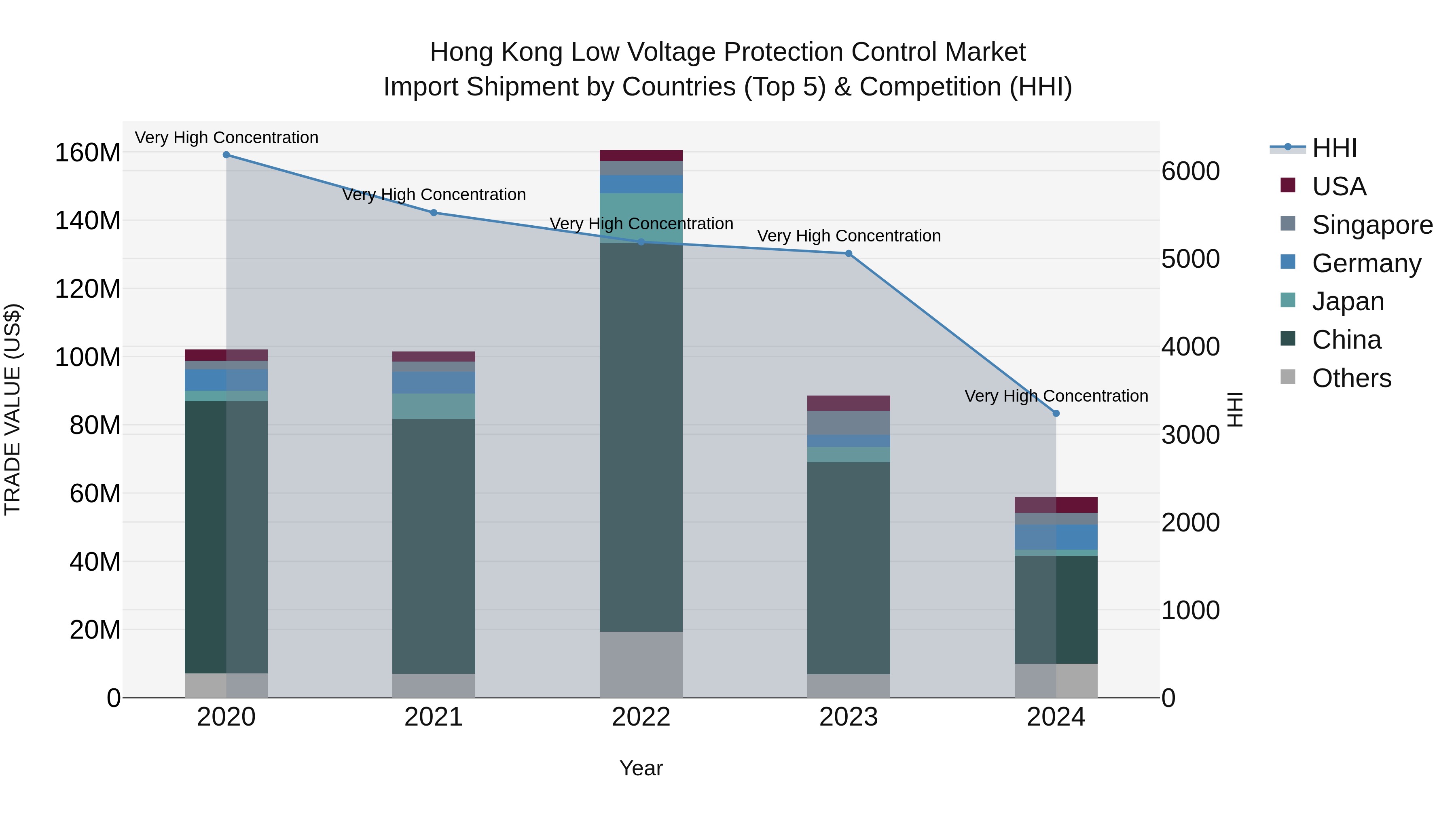 Hong Kong Low Voltage Protection Control Market Top 5 Importing Countries and Market Competition (HHI) Analysis
