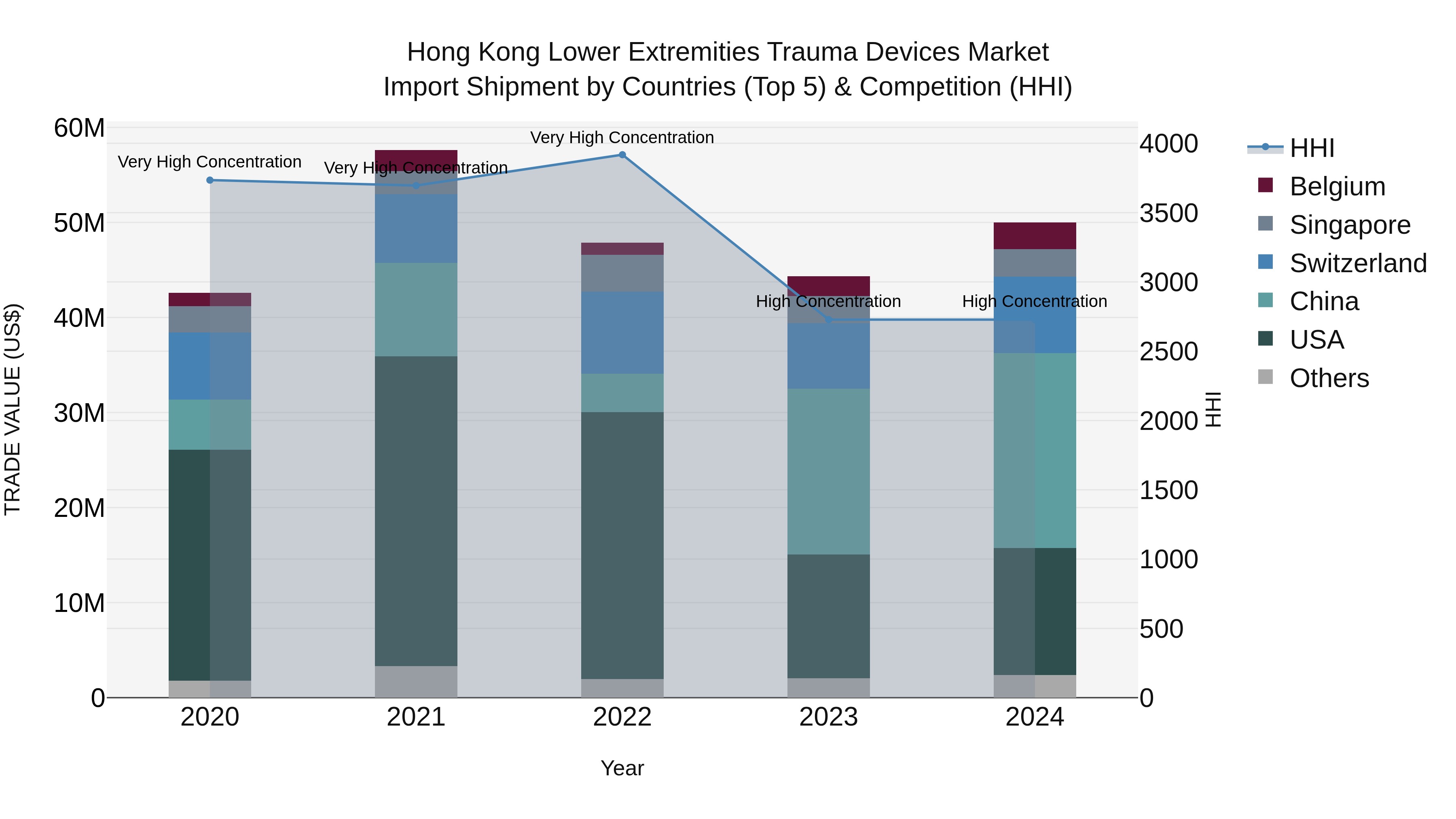 Hong Kong Lower Extremities Trauma Devices Market Top 5 Importing Countries and Market Competition (HHI) Analysis