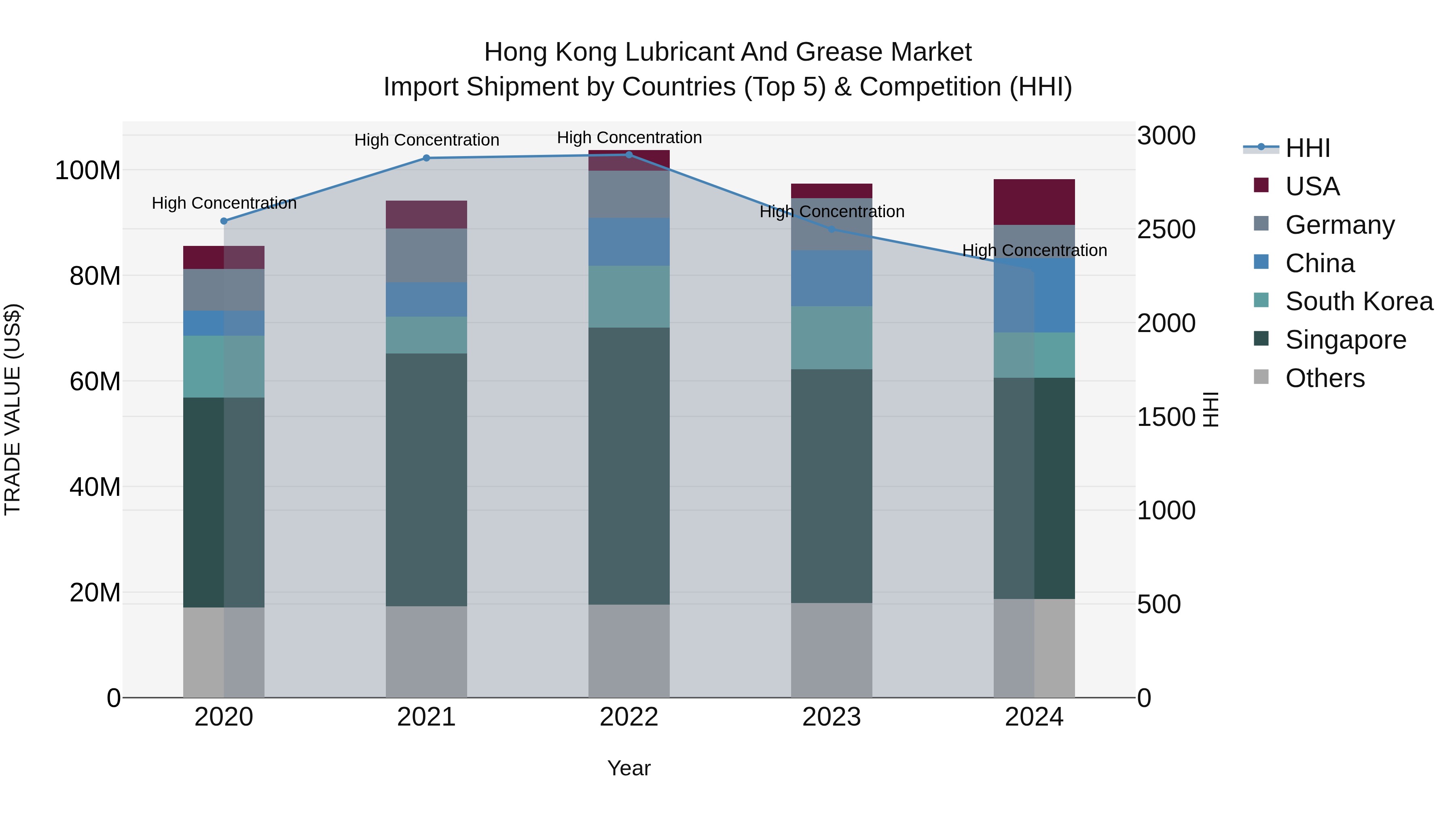 Hong Kong Lubricant and Grease Market Top 5 Importing Countries and Market Competition (HHI) Analysis