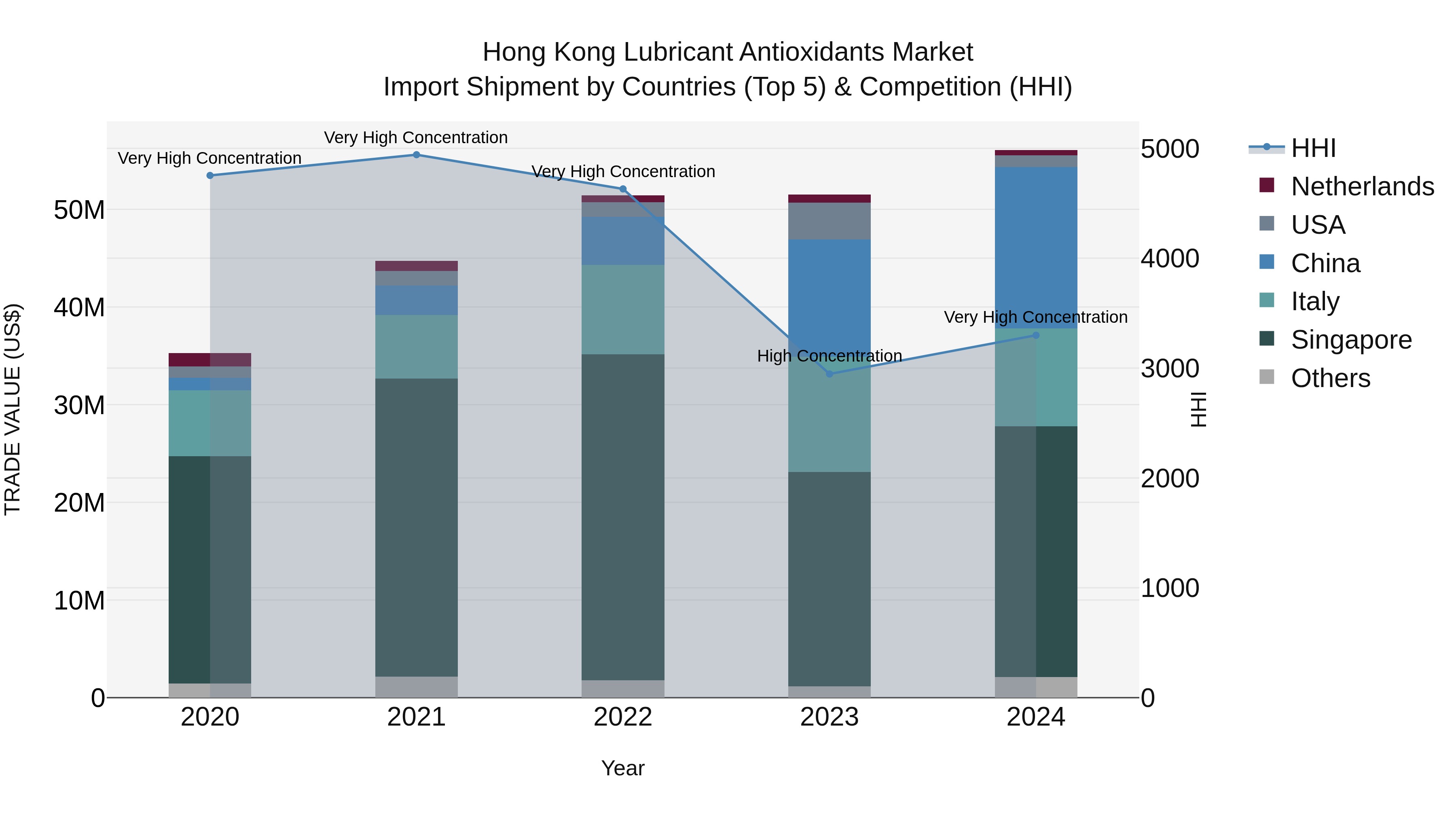 Hong Kong Lubricant Antioxidants Market Top 5 Importing Countries and Market Competition (HHI) Analysis