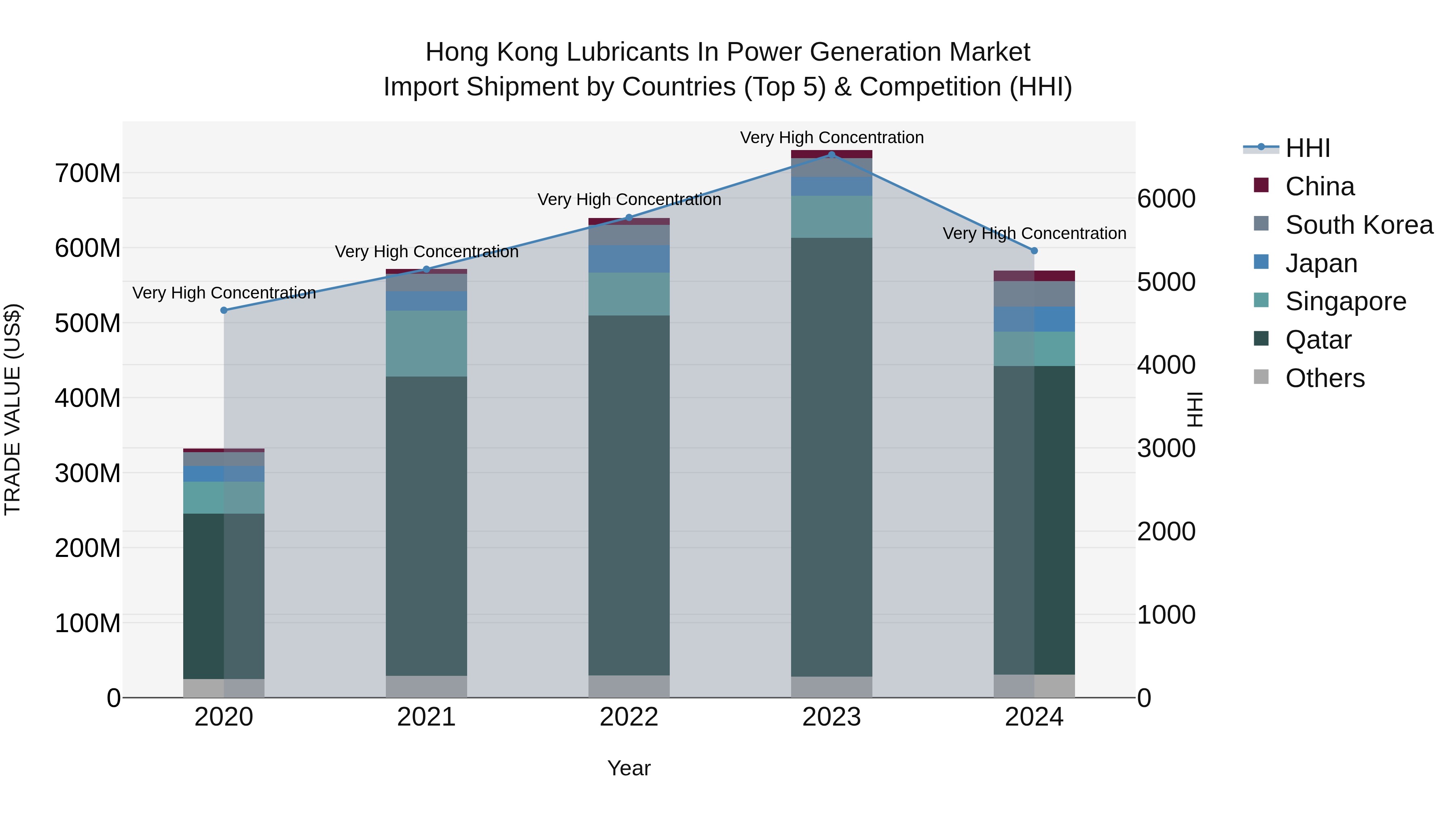 Hong Kong Lubricants in Power Generation Market Top 5 Importing Countries and Market Competition (HHI) Analysis