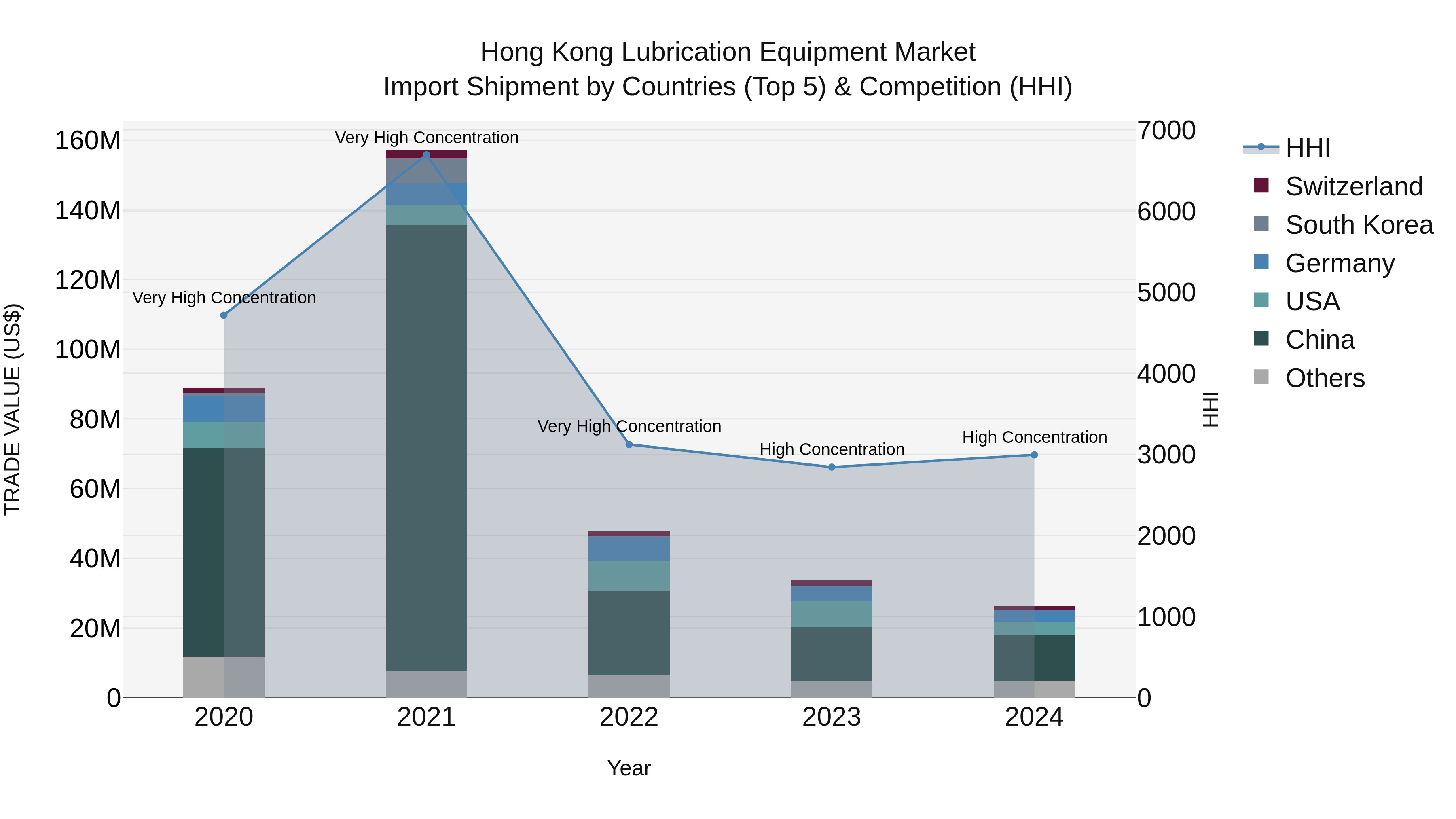 Hong Kong Lubrication Equipment Market Top 5 Importing Countries and Market Competition (HHI) Analysis