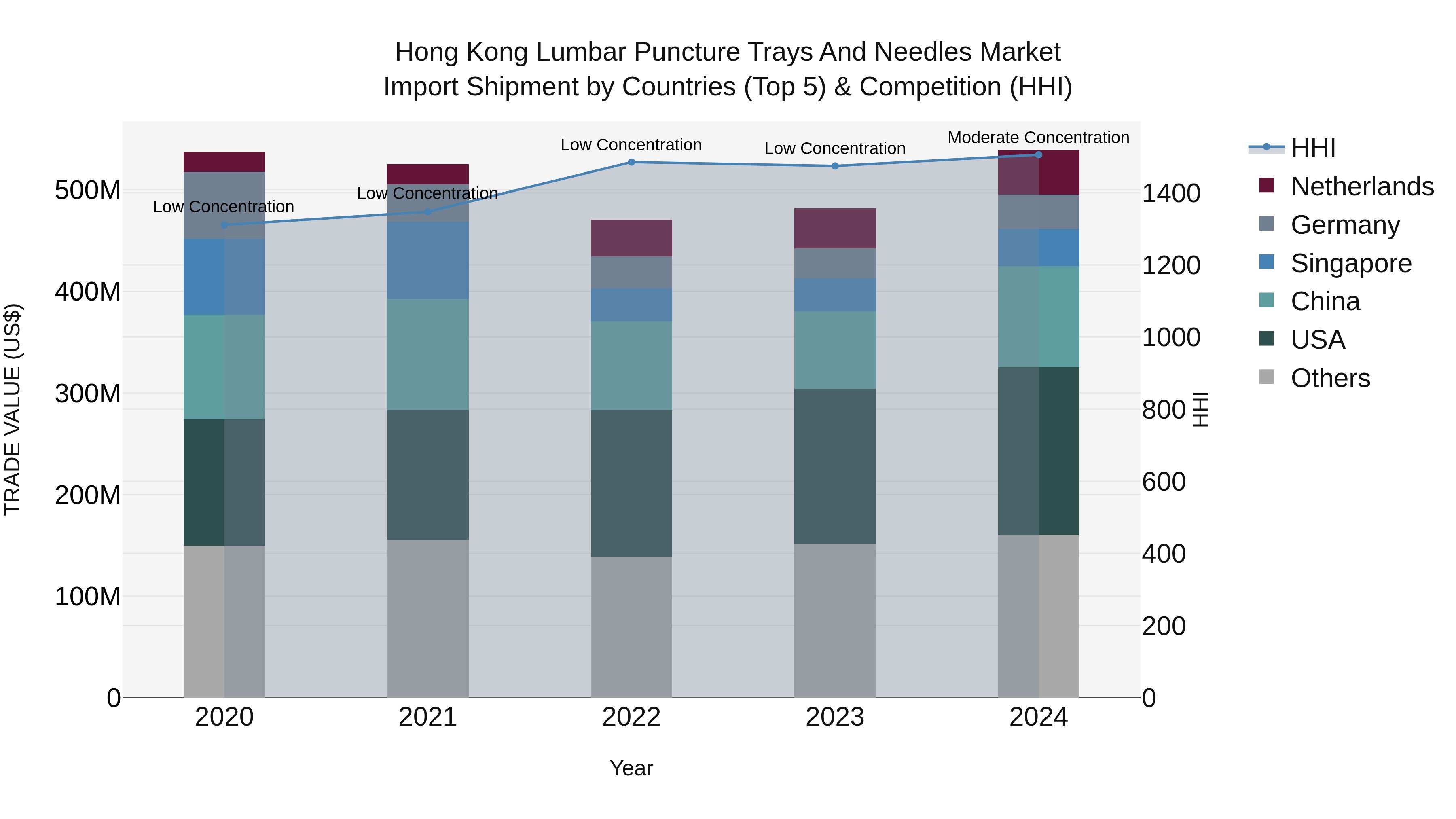 Hong Kong Lumbar Puncture Trays and Needles Market Top 5 Importing Countries and Market Competition (HHI) Analysis
