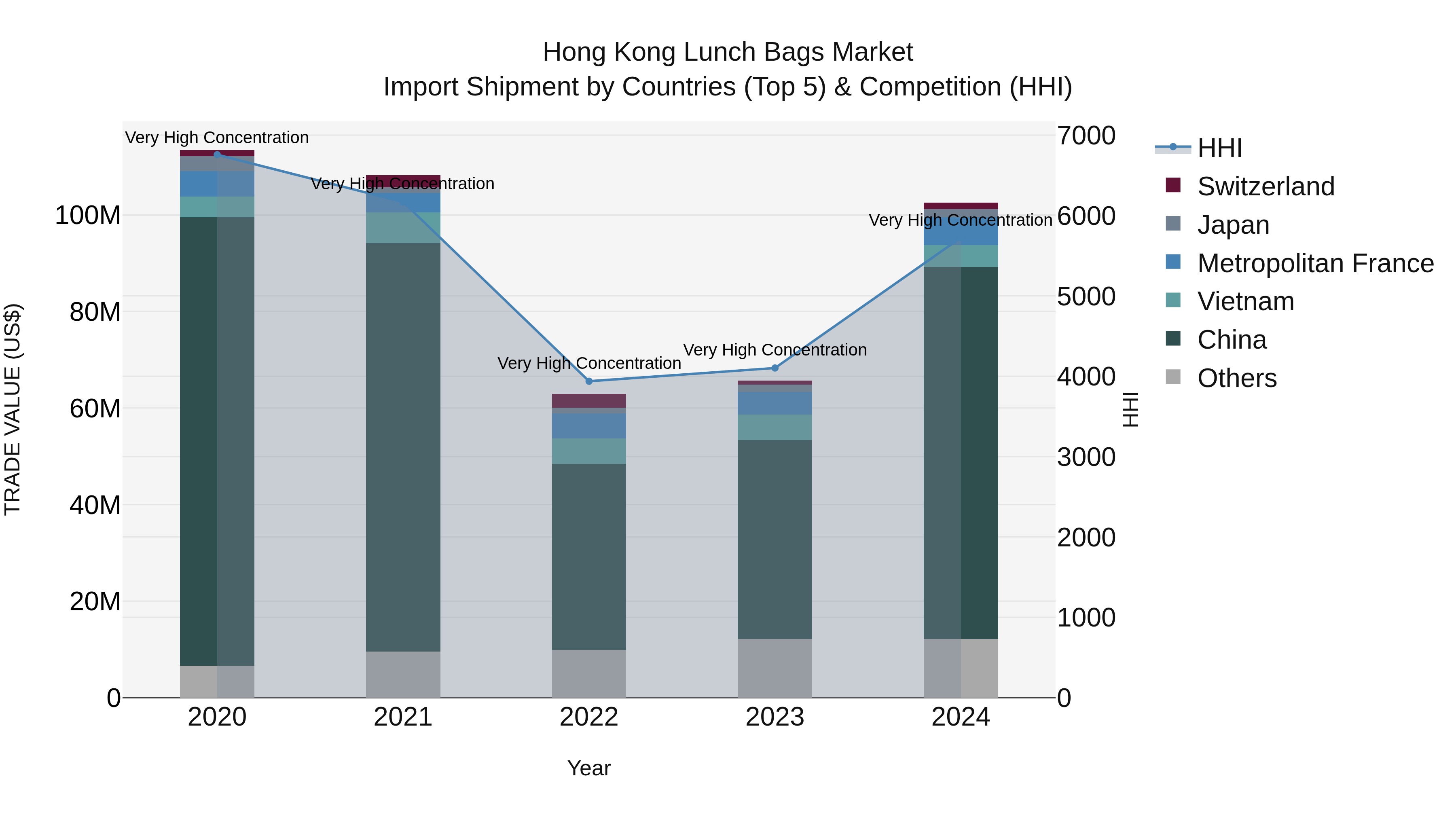 Hong Kong Lunch Bags Market Top 5 Importing Countries and Market Competition (HHI) Analysis