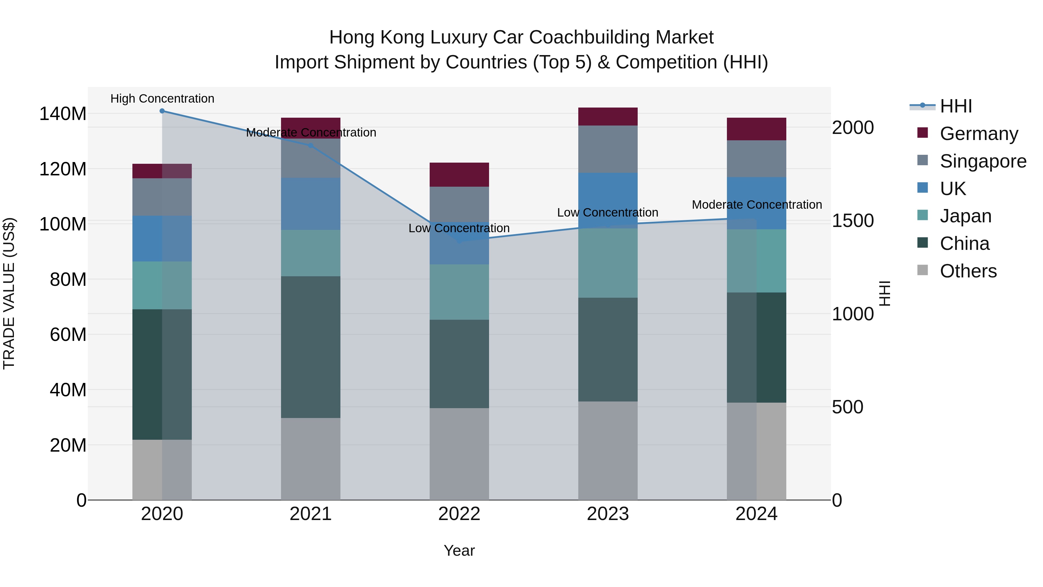 Hong Kong Luxury Car Coachbuilding Market Top 5 Importing Countries and Market Competition (HHI) Analysis