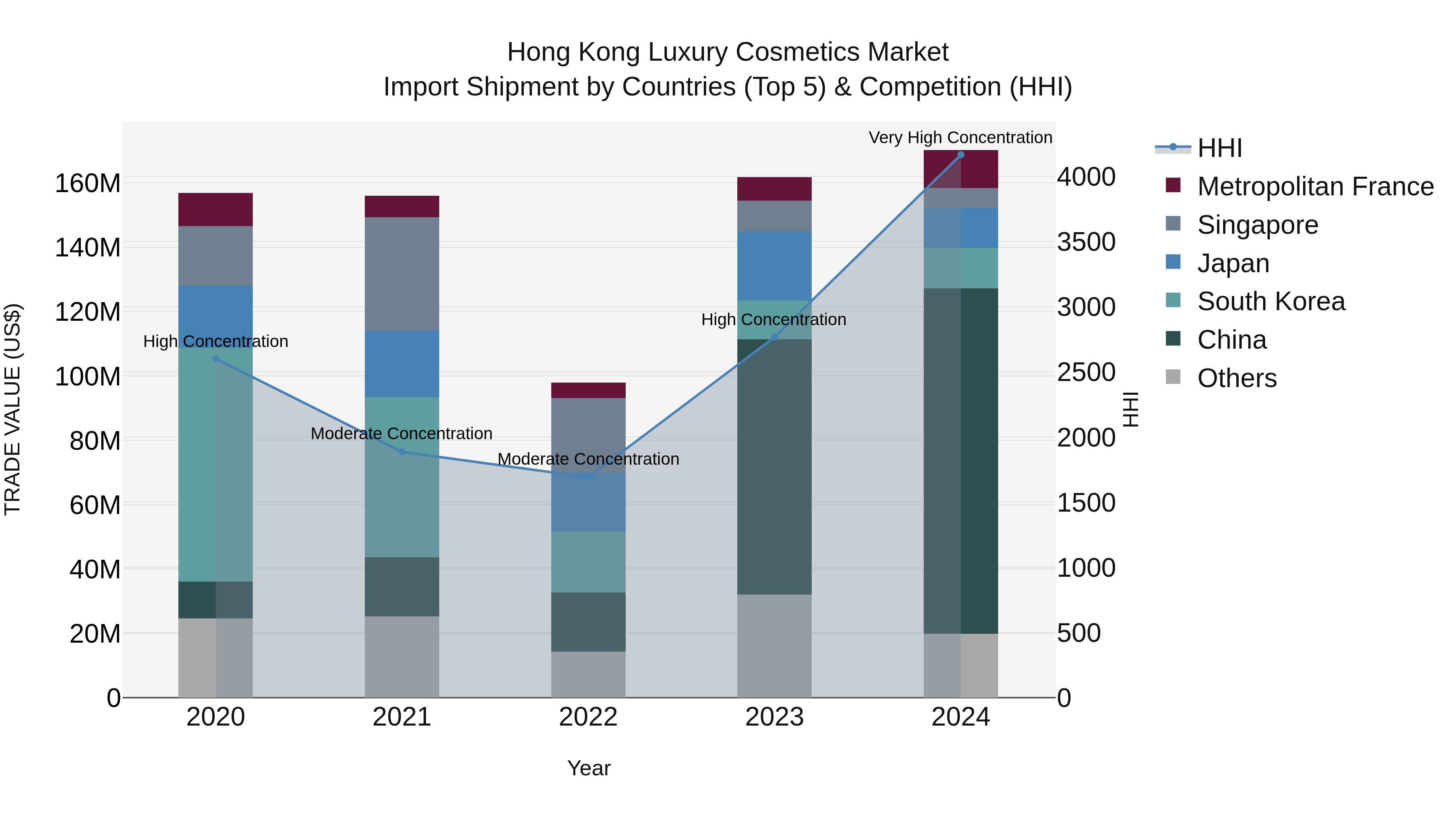 Hong Kong Luxury Cosmetics Market Top 5 Importing Countries and Market Competition (HHI) Analysis