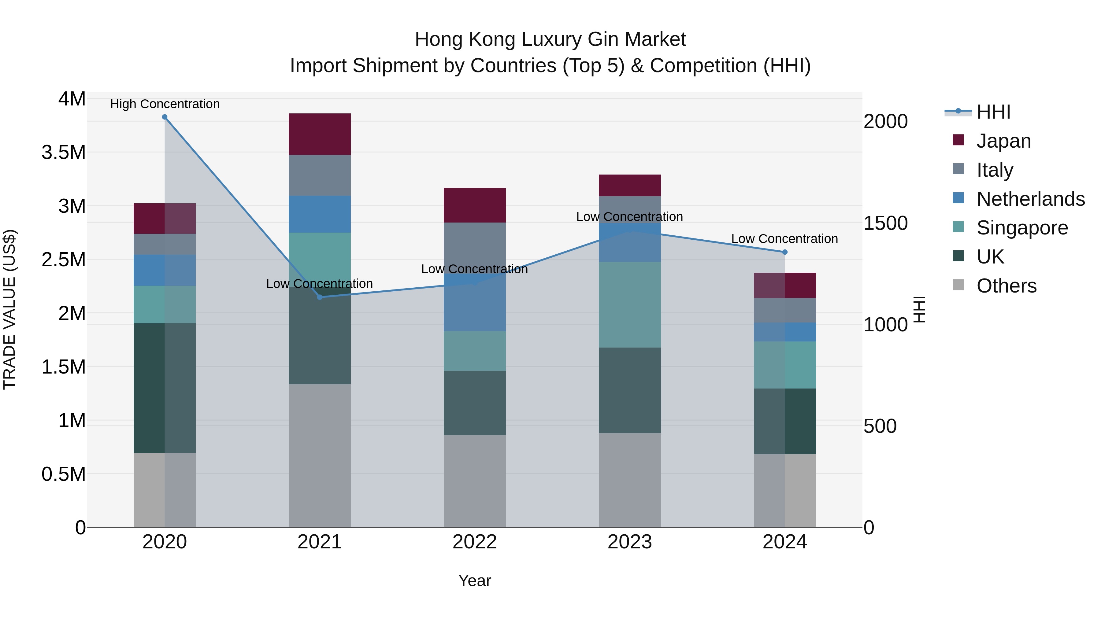 Hong Kong Luxury Gin Market Top 5 Importing Countries and Market Competition (HHI) Analysis