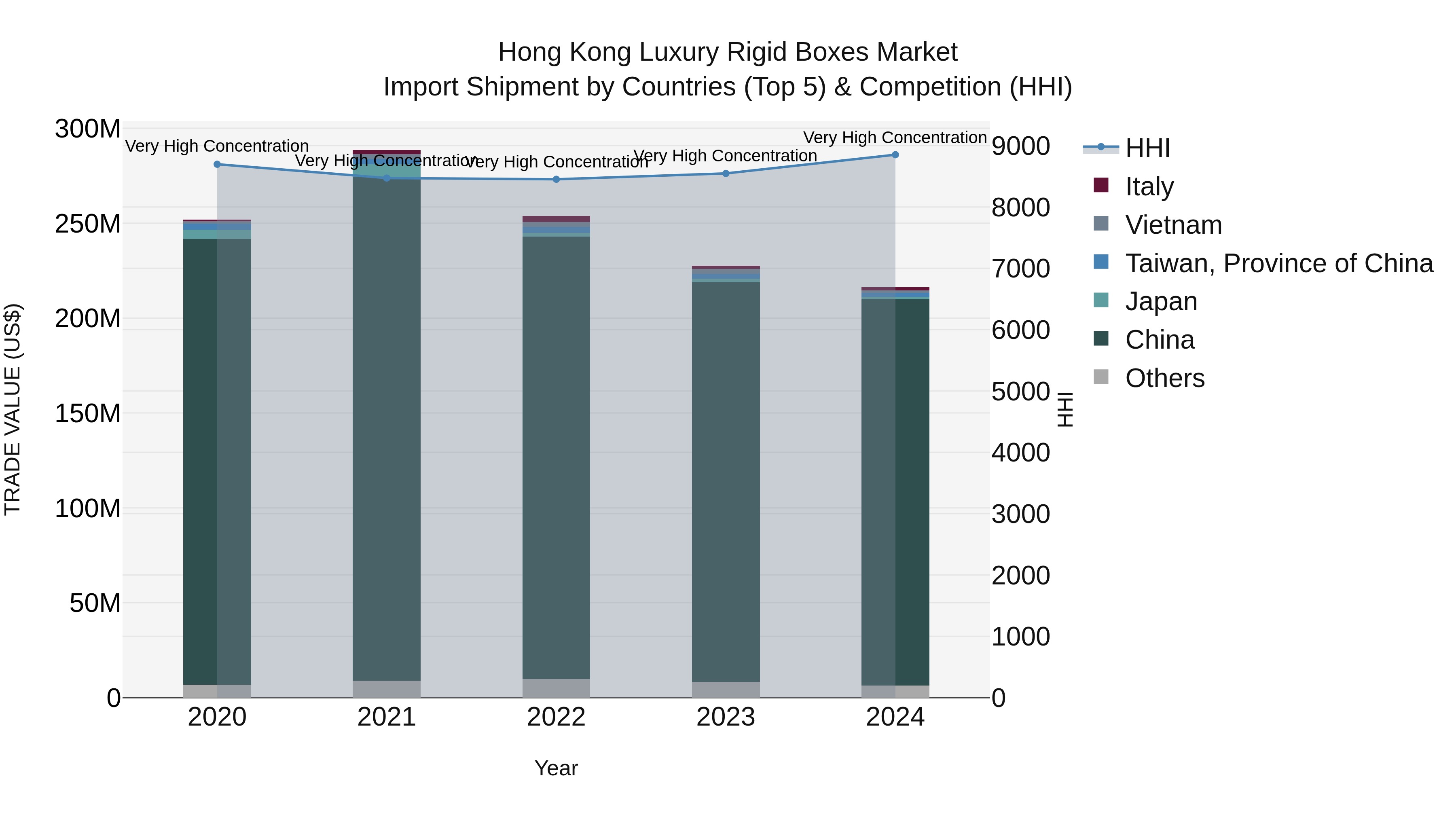 Hong Kong Luxury Rigid Boxes Market Top 5 Importing Countries and Market Competition (HHI) Analysis