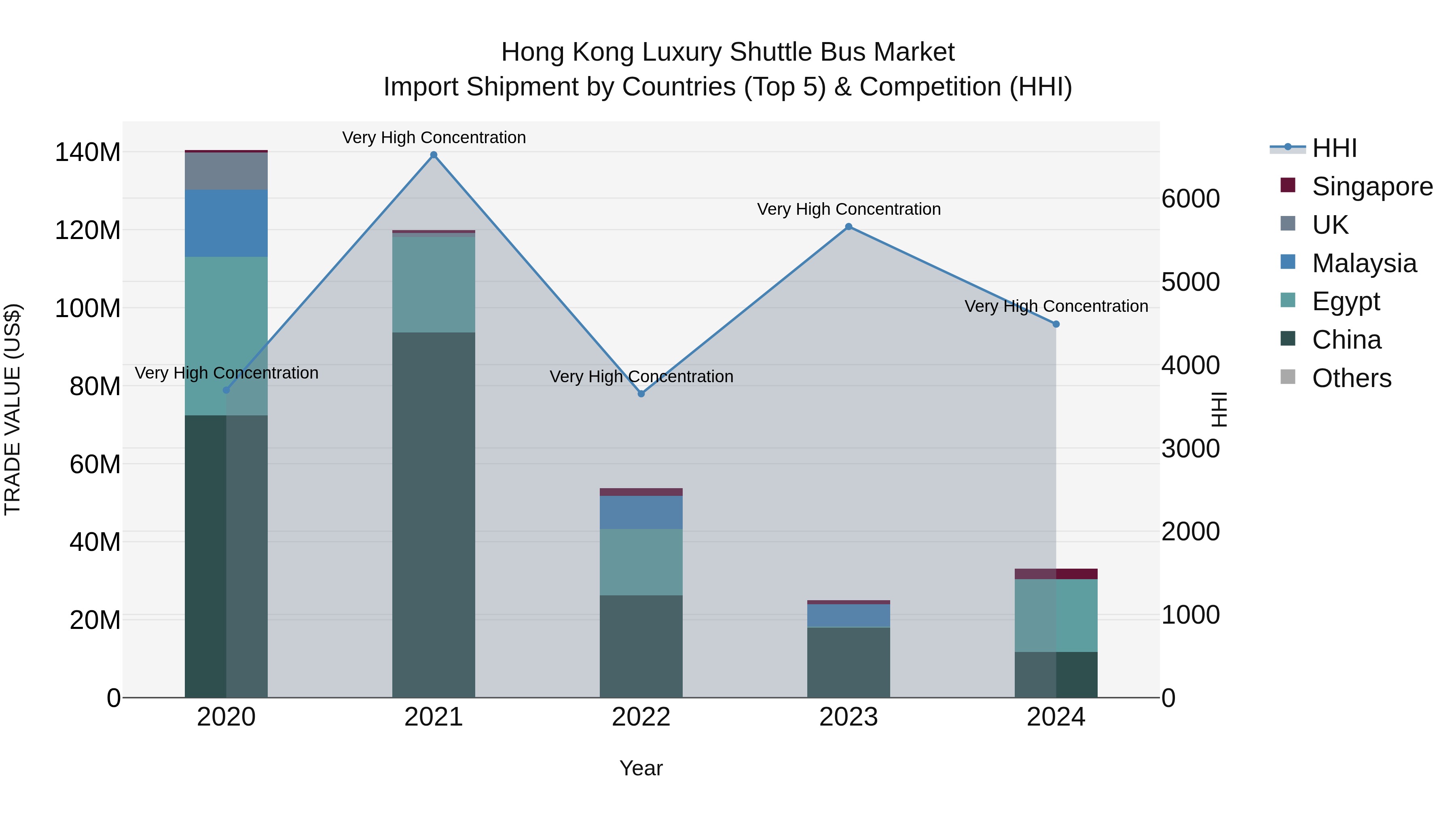 Hong Kong Luxury Shuttle Bus Market Top 5 Importing Countries and Market Competition (HHI) Analysis
