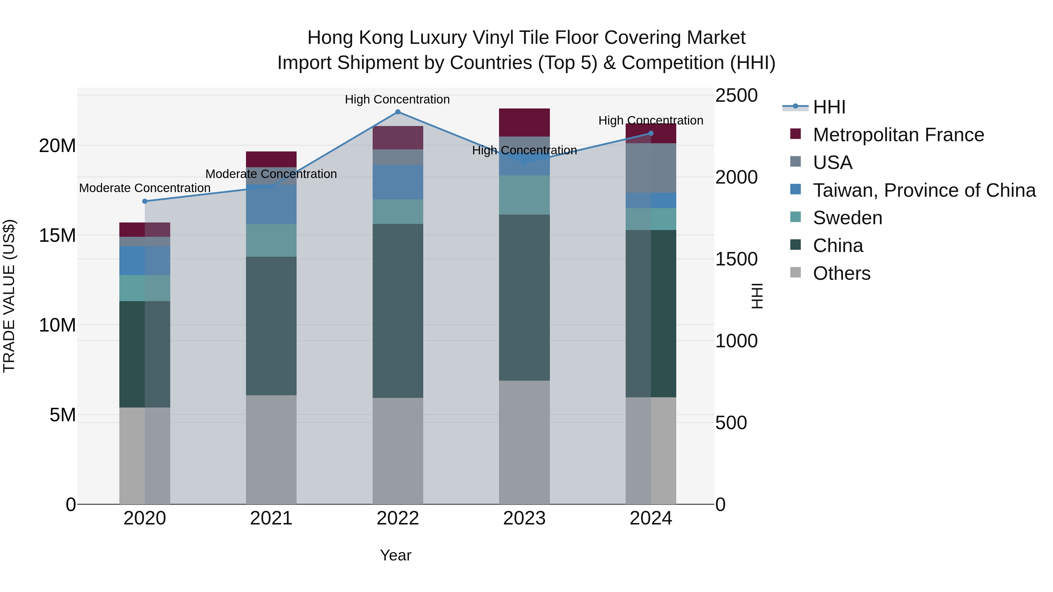 Hong Kong Luxury Vinyl Tile Floor Covering Market Top 5 Importing Countries and Market Competition (HHI) Analysis