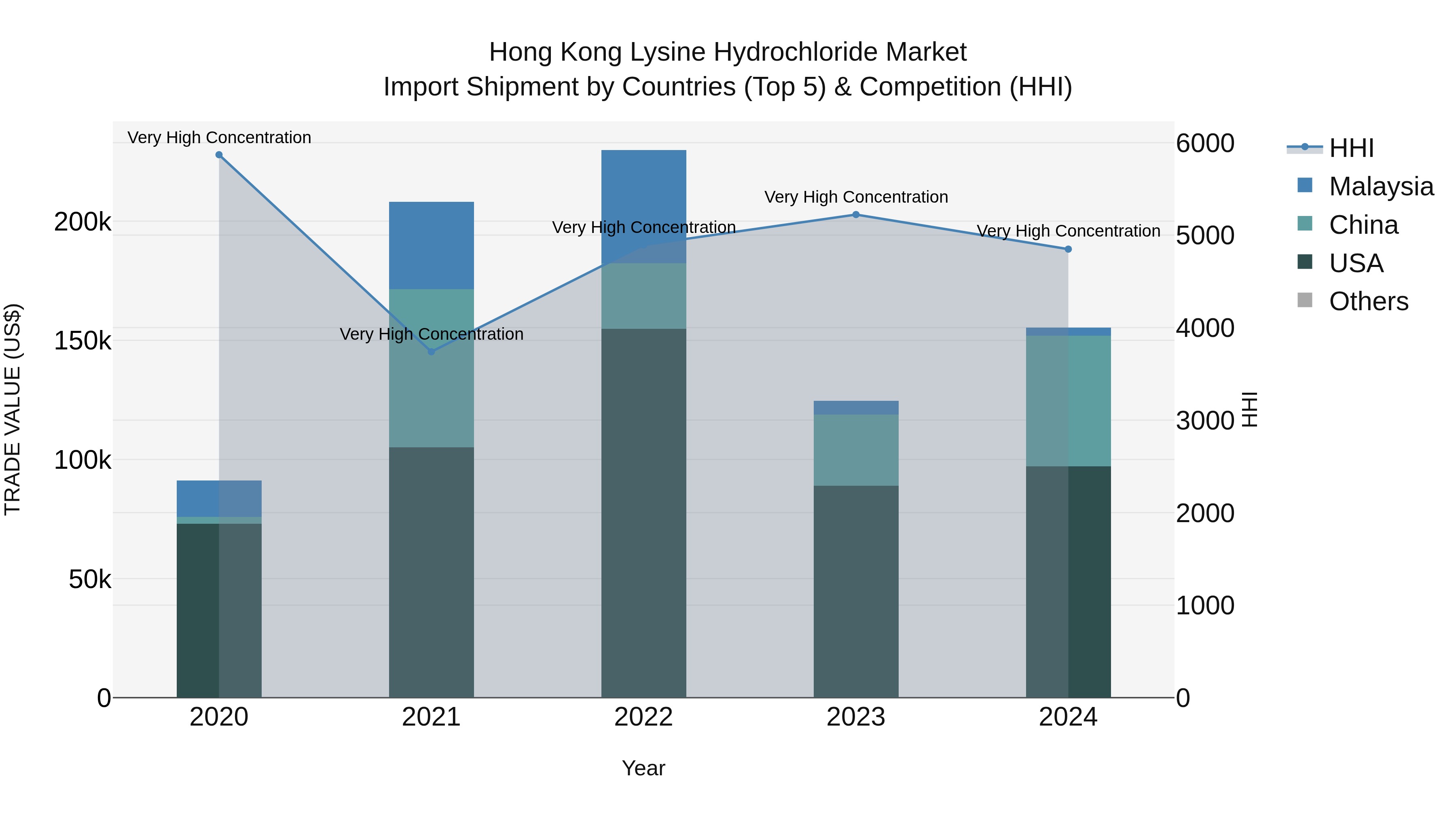Hong Kong Lysine Hydrochloride Market Top 5 Importing Countries and Market Competition (HHI) Analysis