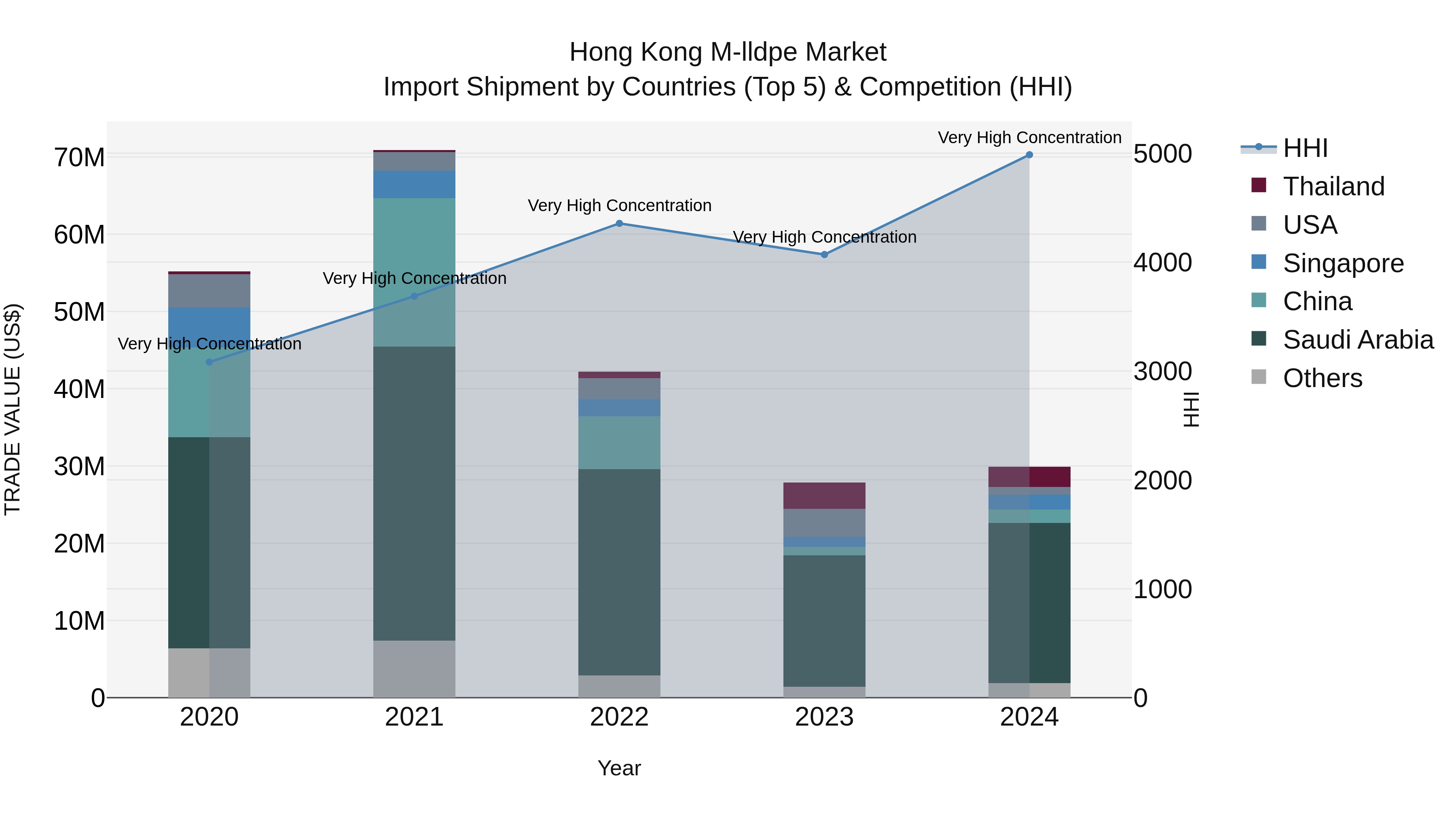 Hong Kong M-lldpe Market Top 5 Importing Countries and Market Competition (HHI) Analysis