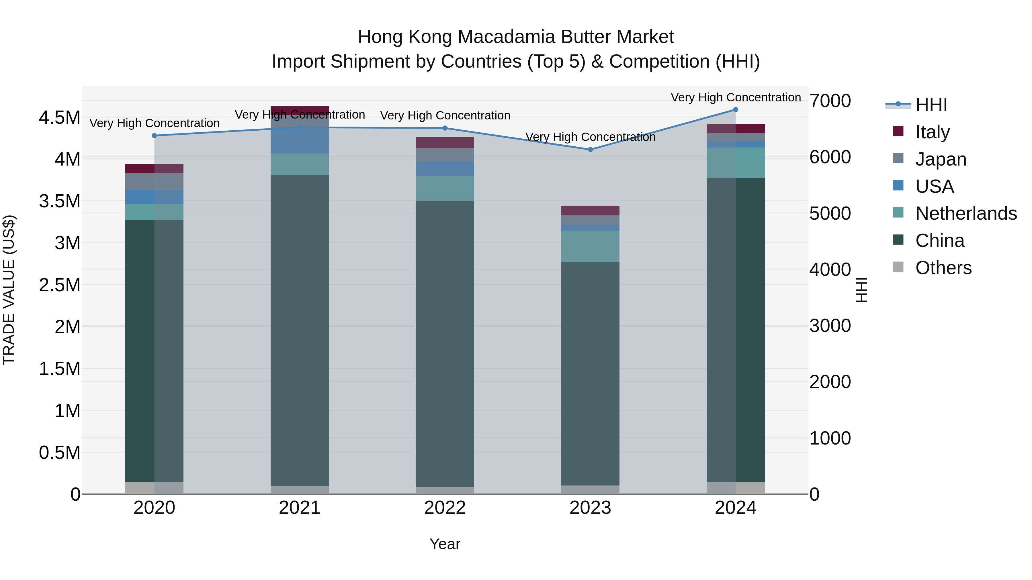 Hong Kong Macadamia Butter Market Top 5 Importing Countries and Market Competition (HHI) Analysis