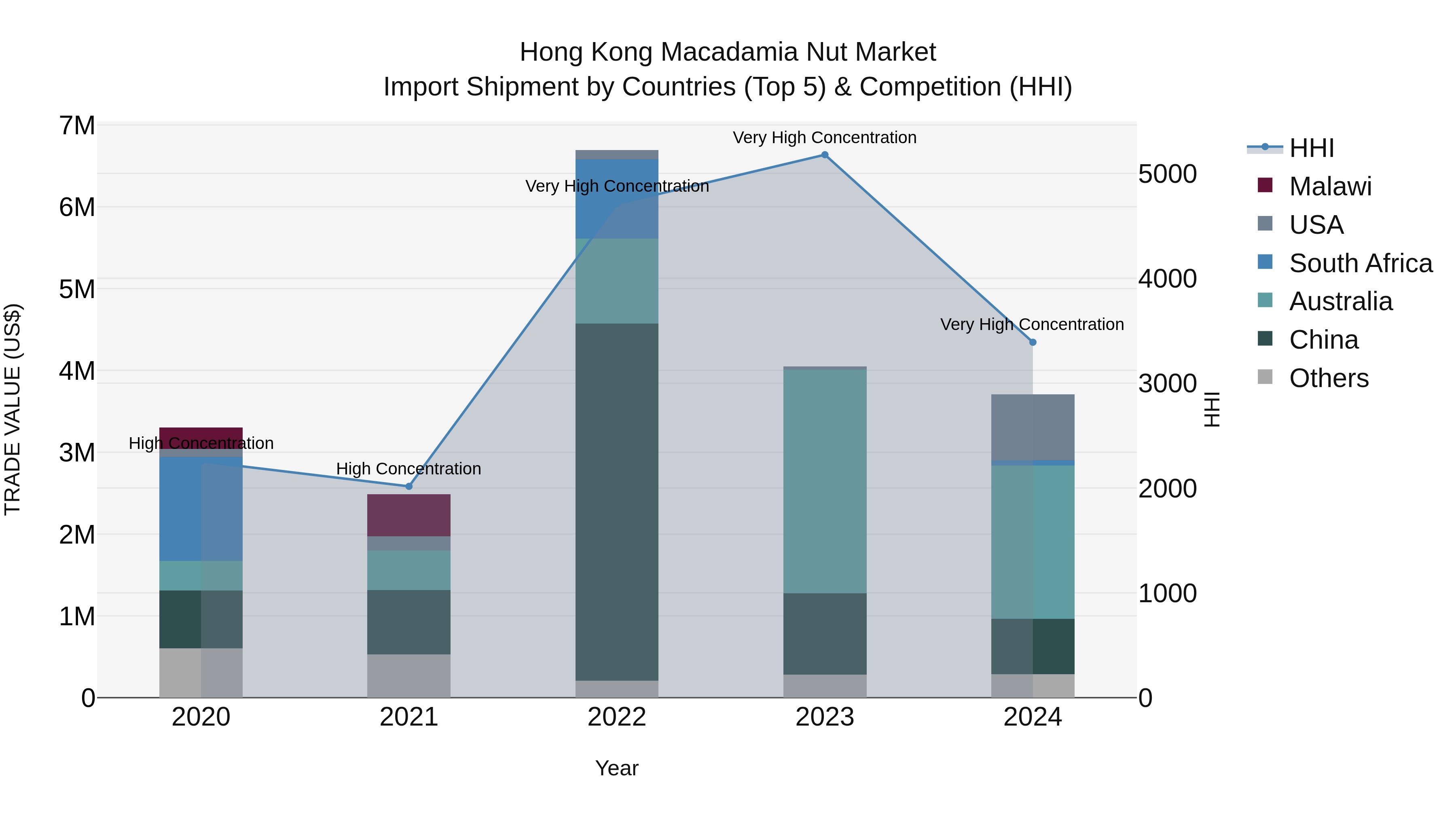 Hong Kong Macadamia Nut Market Top 5 Importing Countries and Market Competition (HHI) Analysis