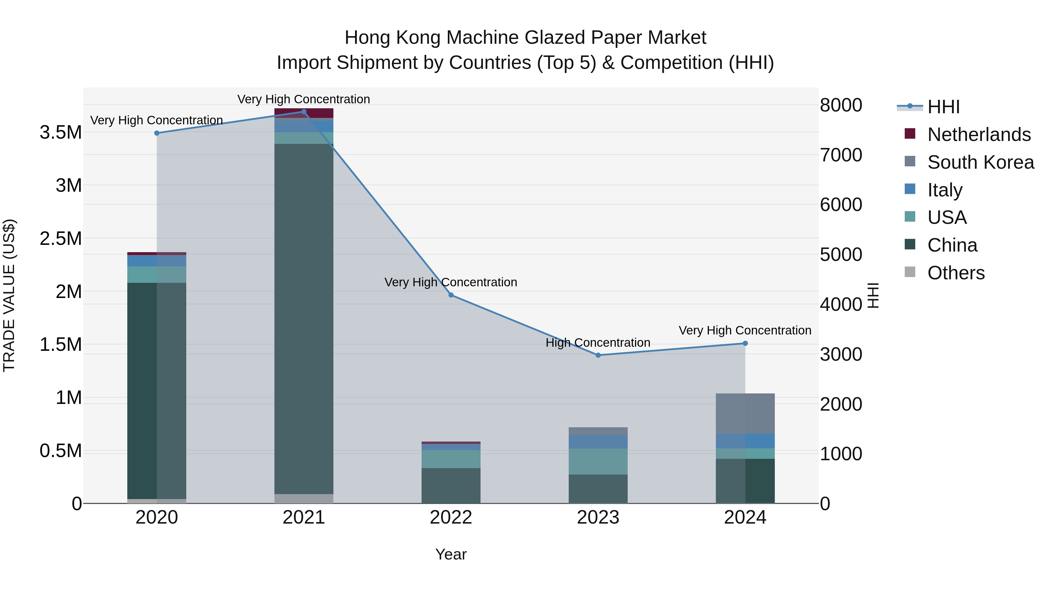 Hong Kong Machine Glazed Paper Market Top 5 Importing Countries and Market Competition (HHI) Analysis