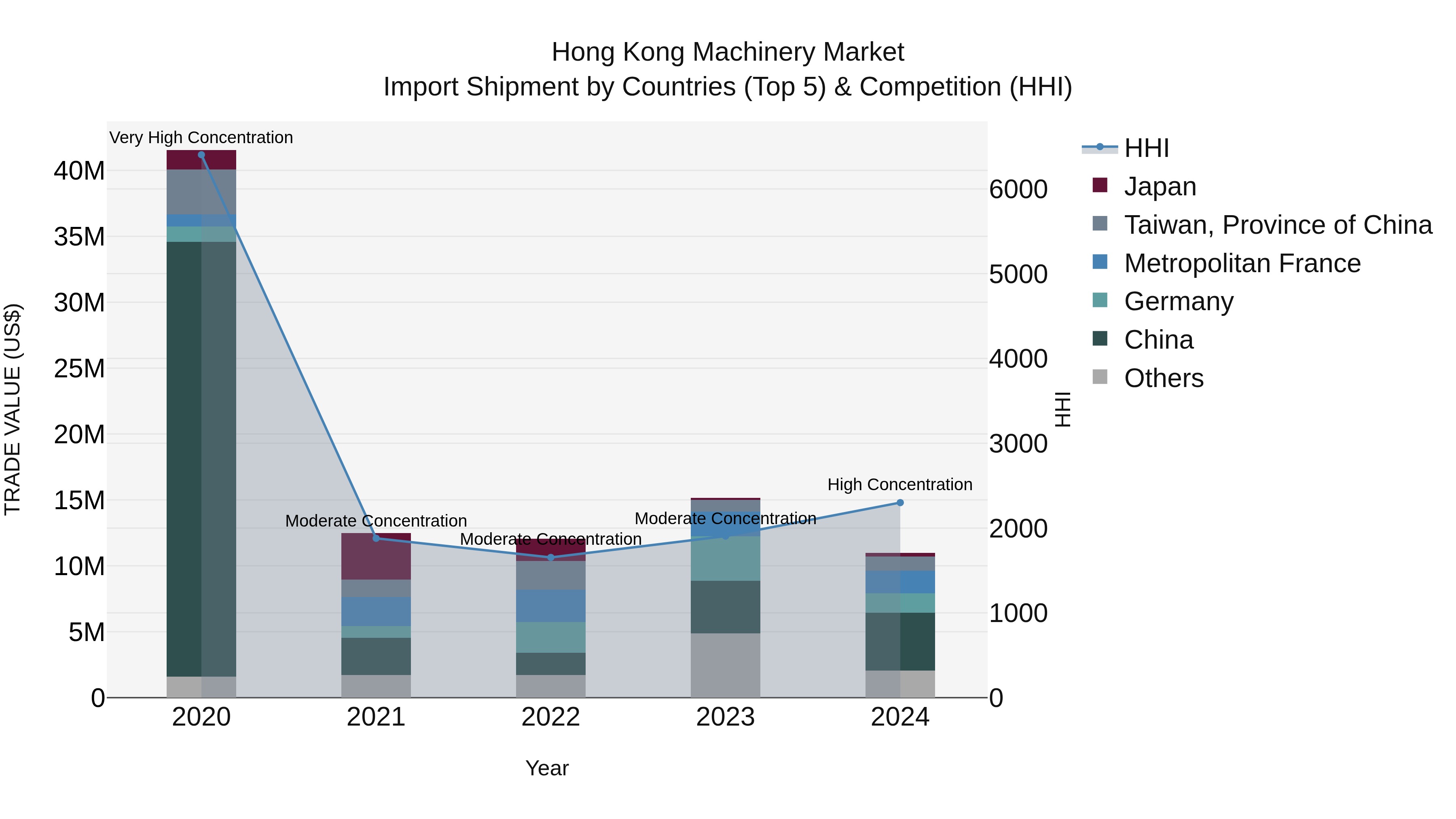 Hong Kong Machinery Market Top 5 Importing Countries and Market Competition (HHI) Analysis