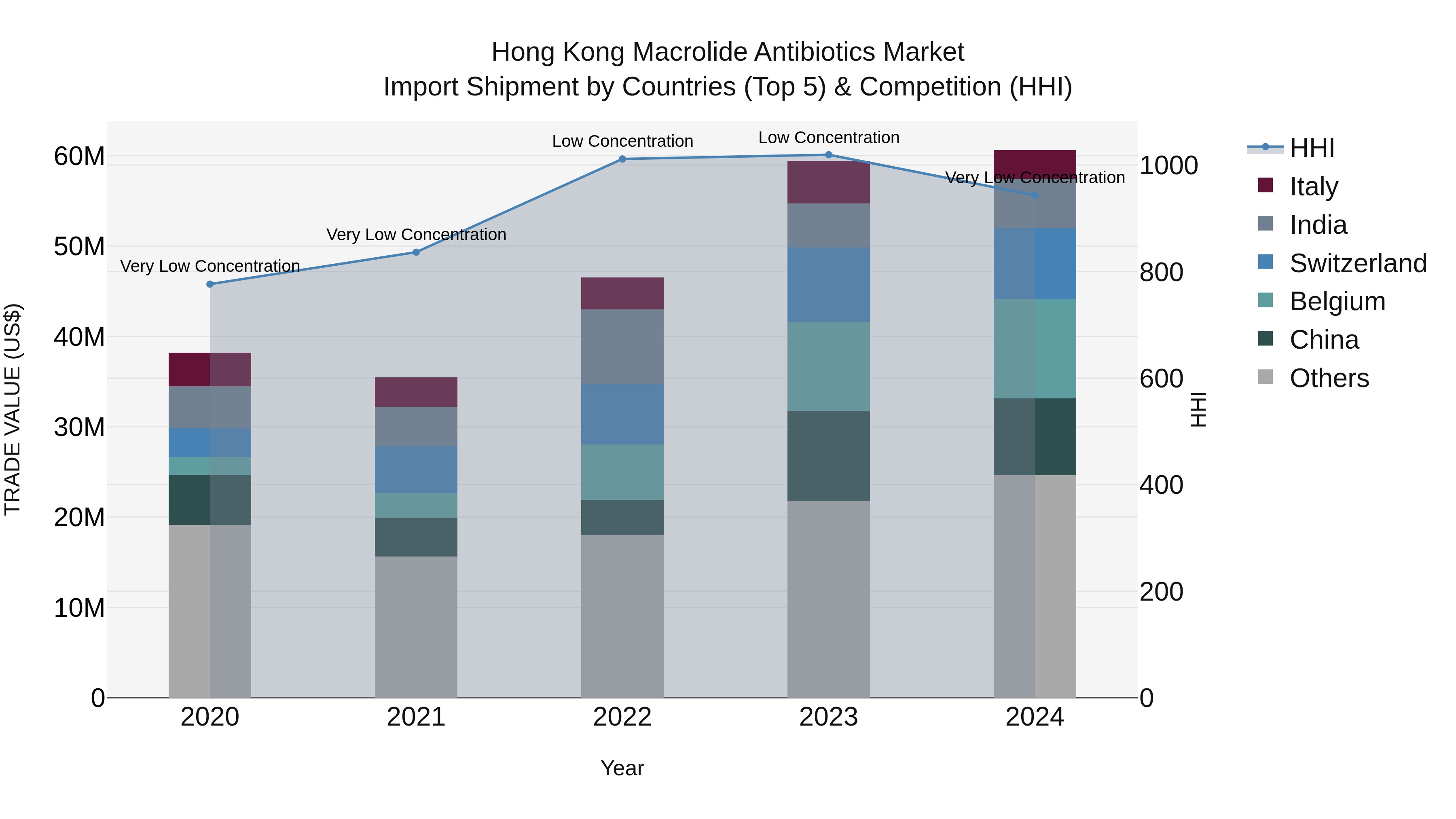 Hong Kong Macrolide Antibiotics Market Top 5 Importing Countries and Market Competition (HHI) Analysis