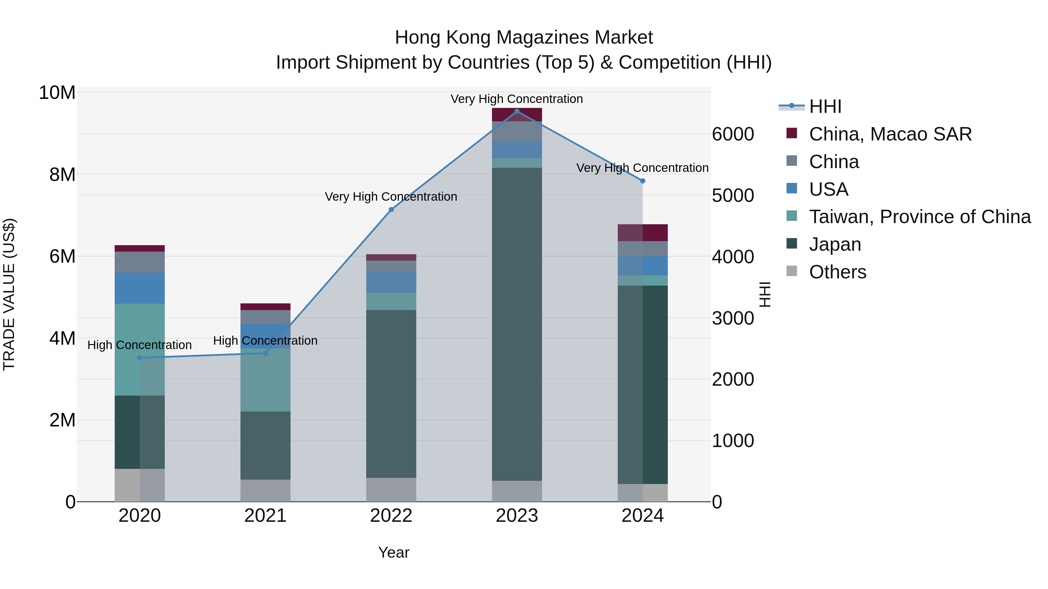 Hong Kong Magazines Market Top 5 Importing Countries and Market Competition (HHI) Analysis
