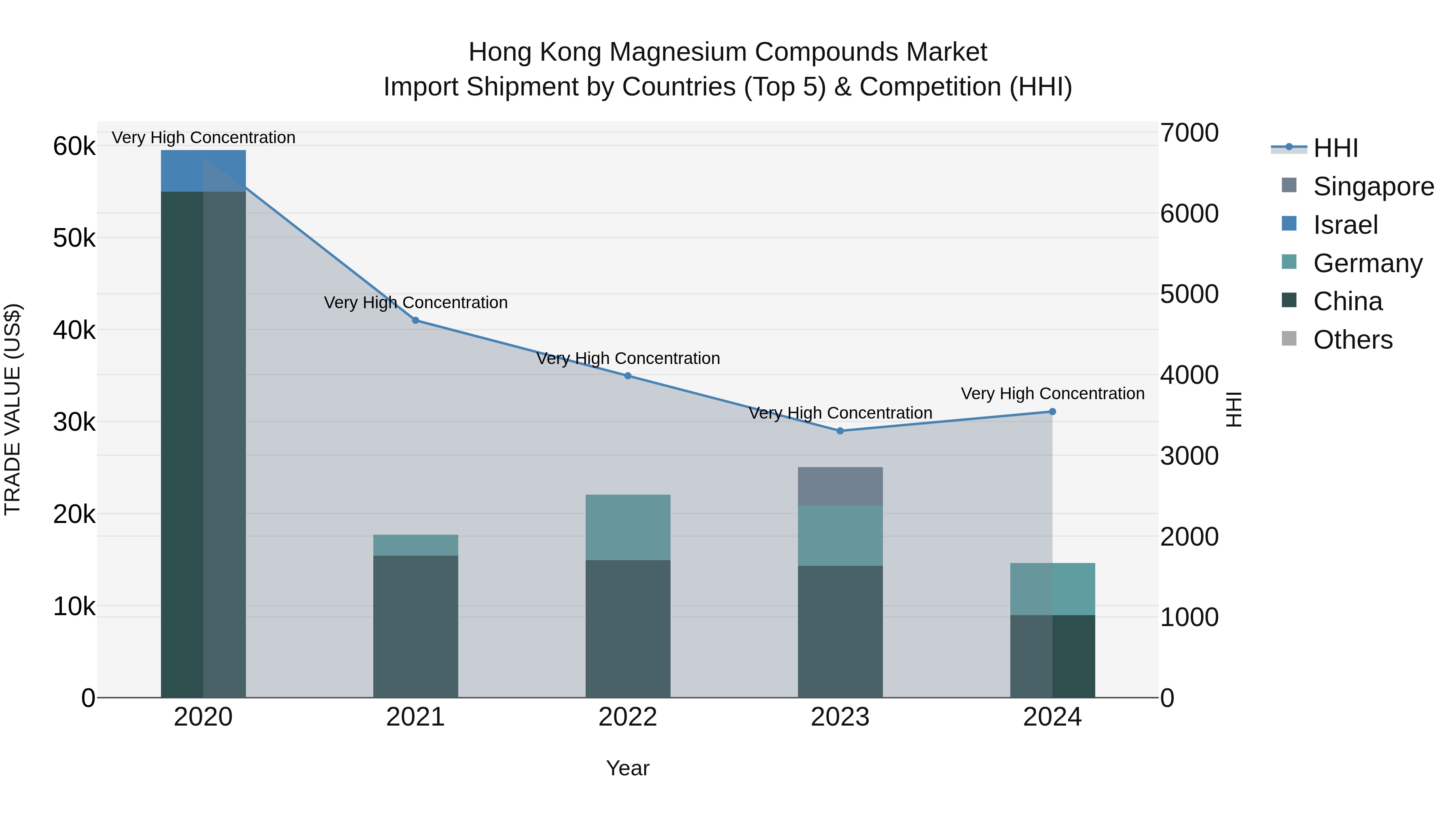 Hong Kong Magnesium Compounds Market Top 5 Importing Countries and Market Competition (HHI) Analysis