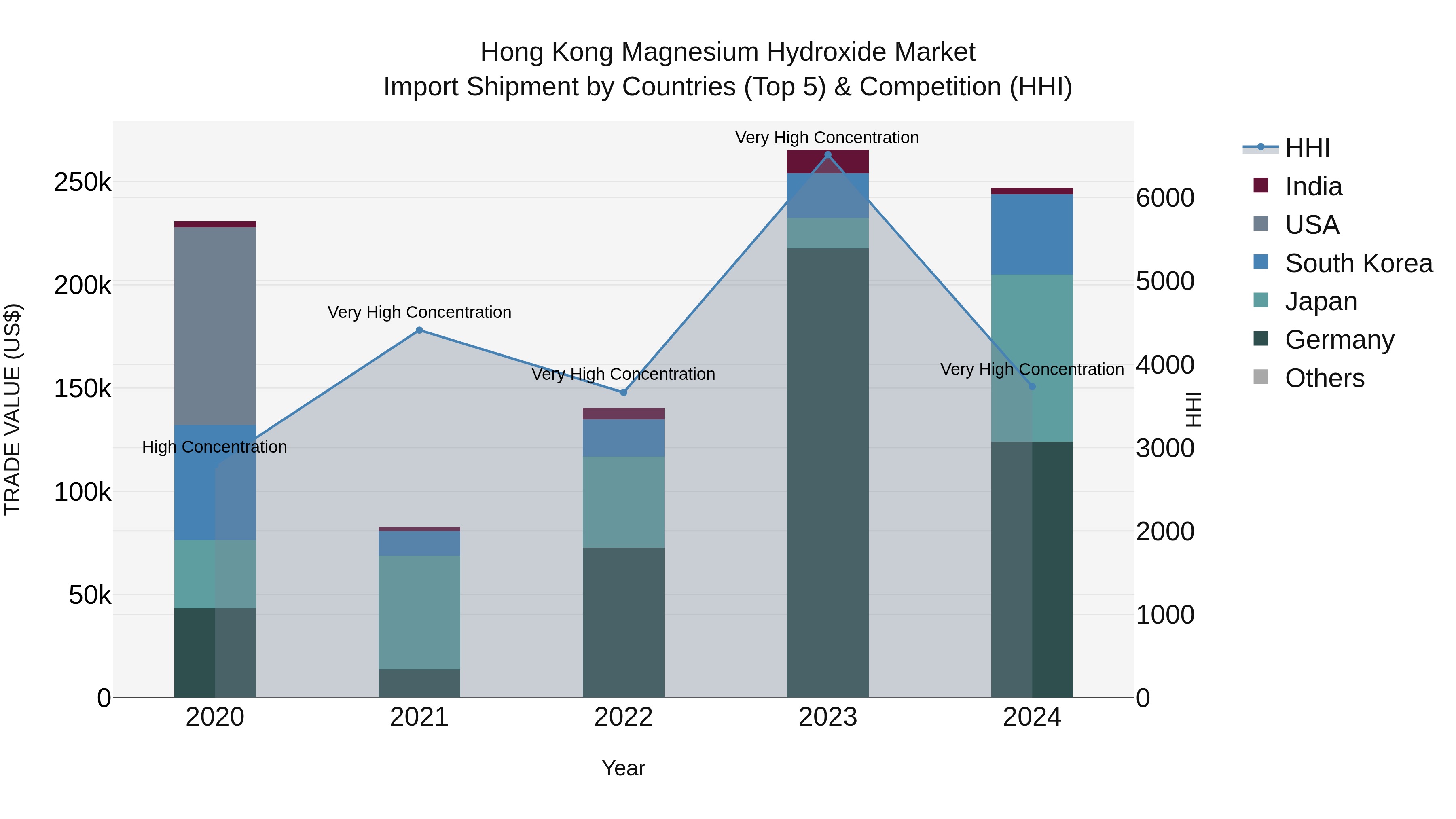Hong Kong Magnesium Hydroxide Market Top 5 Importing Countries and Market Competition (HHI) Analysis
