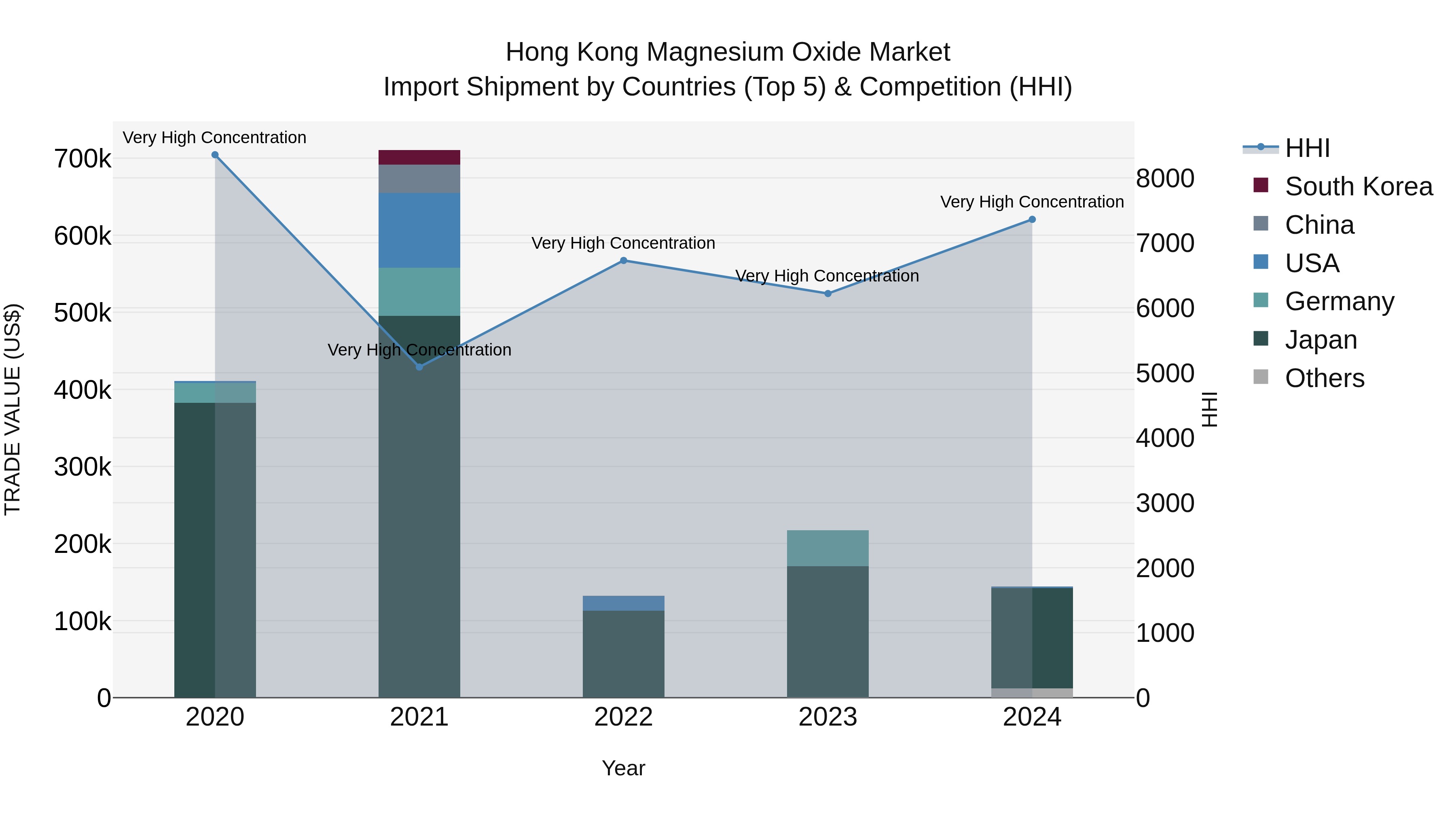 Hong Kong Magnesium Oxide Market Top 5 Importing Countries and Market Competition (HHI) Analysis