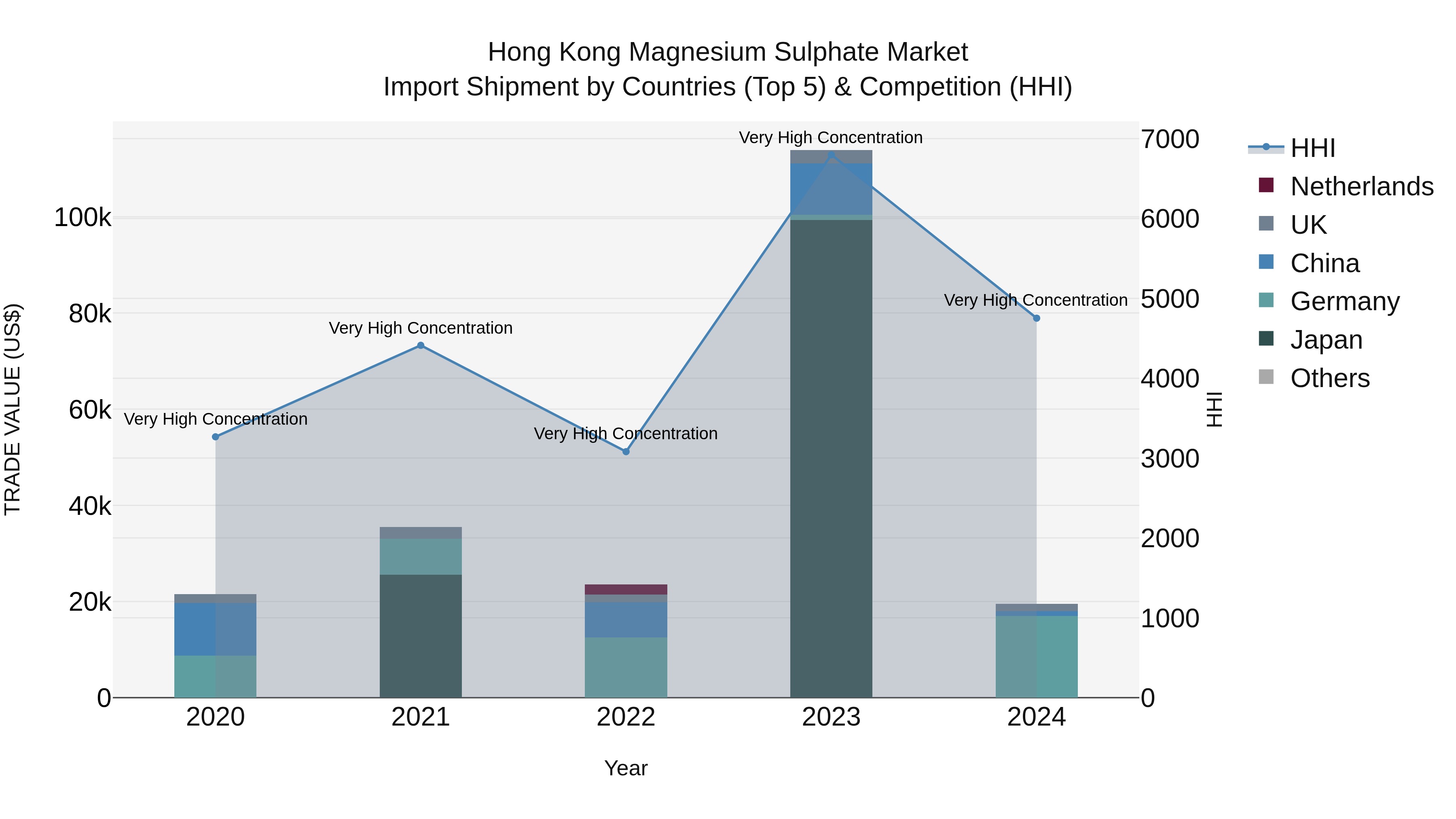 Hong Kong Magnesium Sulphate Market Top 5 Importing Countries and Market Competition (HHI) Analysis